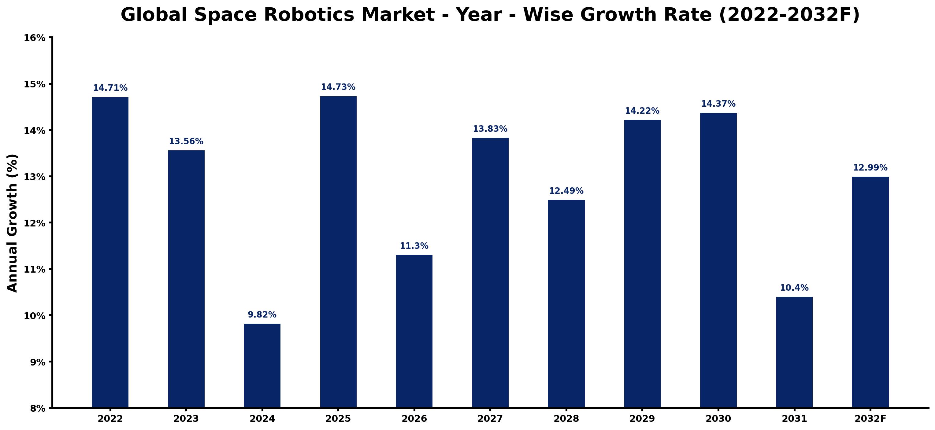 Global Space Robotics Market Year-wise Growth Rate and Key Drivers