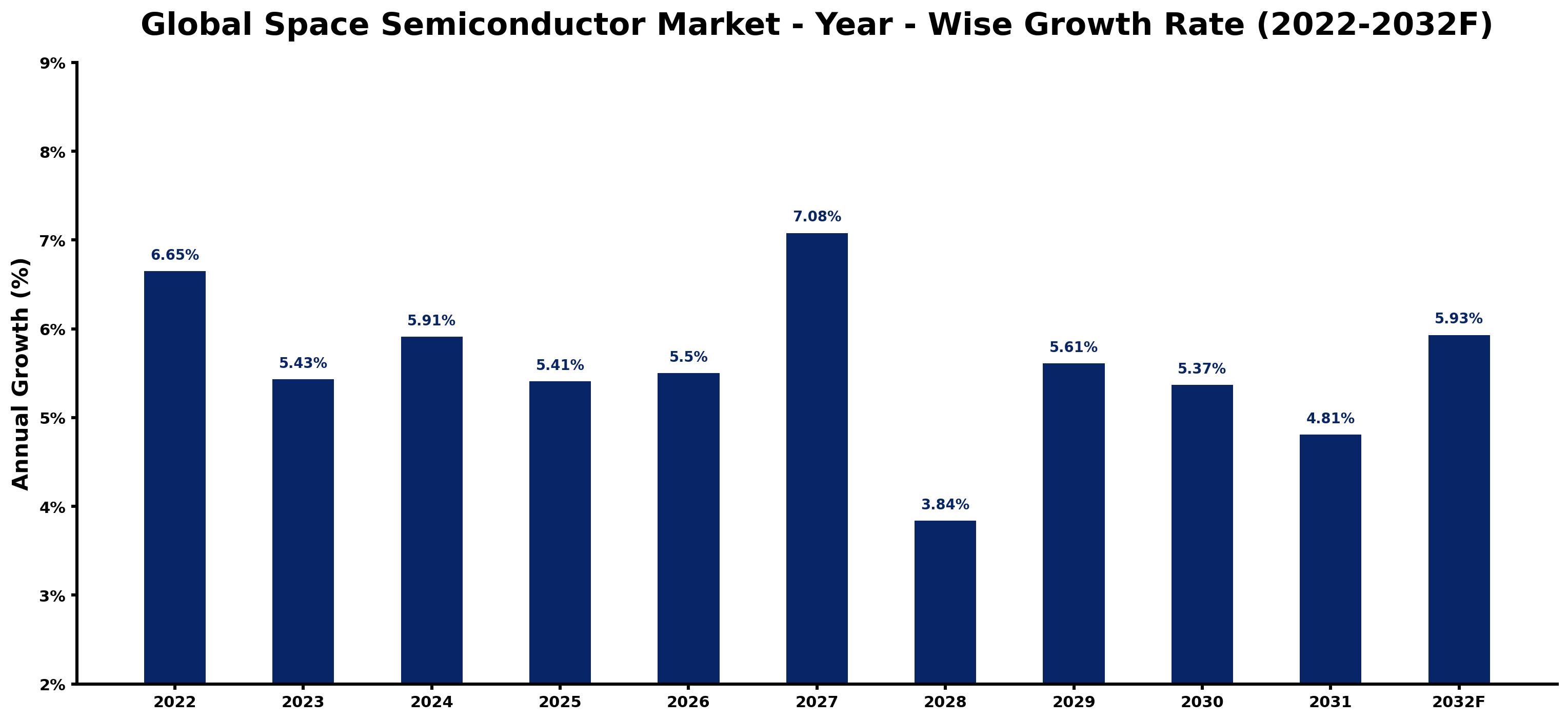 Global Space Semiconductor Market Year-wise Growth Rate and Key Drivers