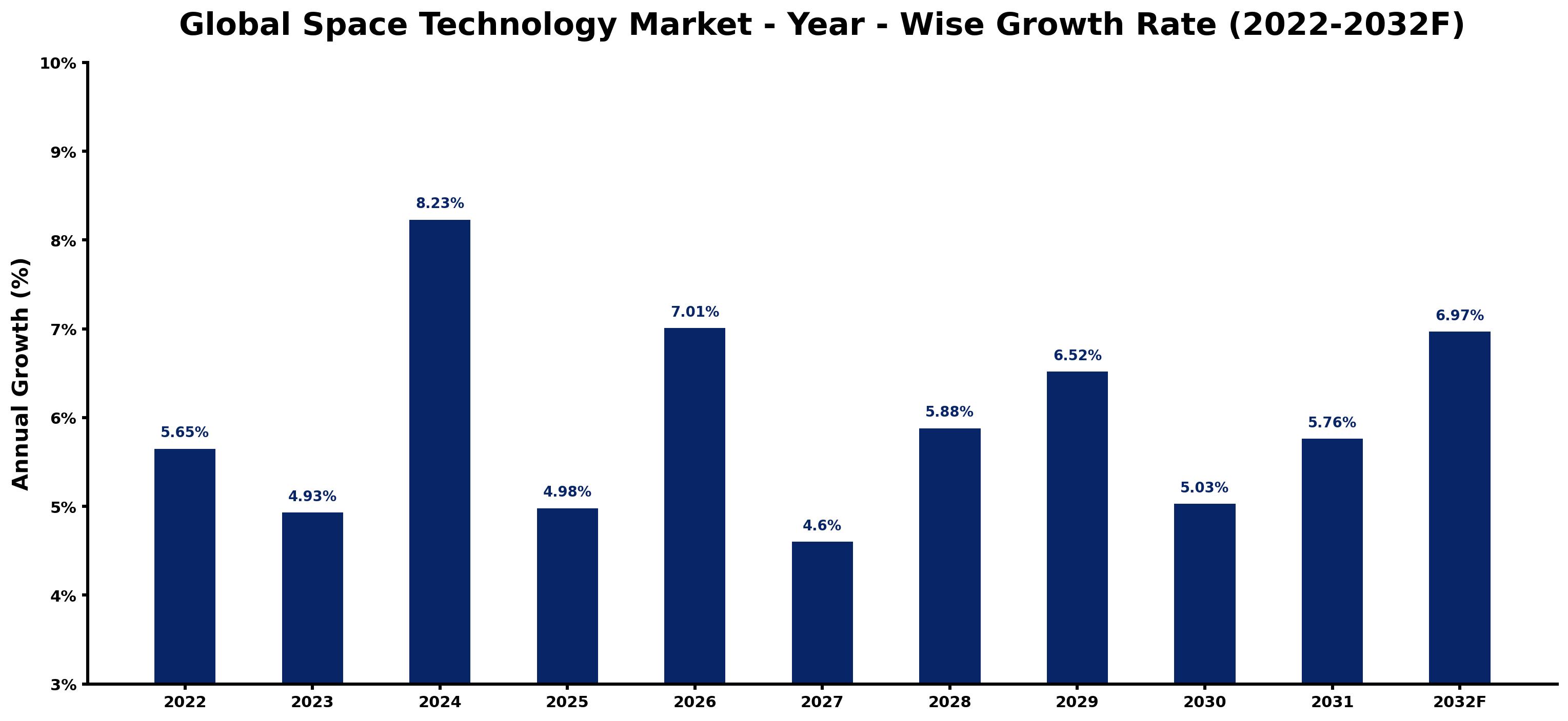 Global Space Technology Market Year-wise Growth Rate and Key Drivers