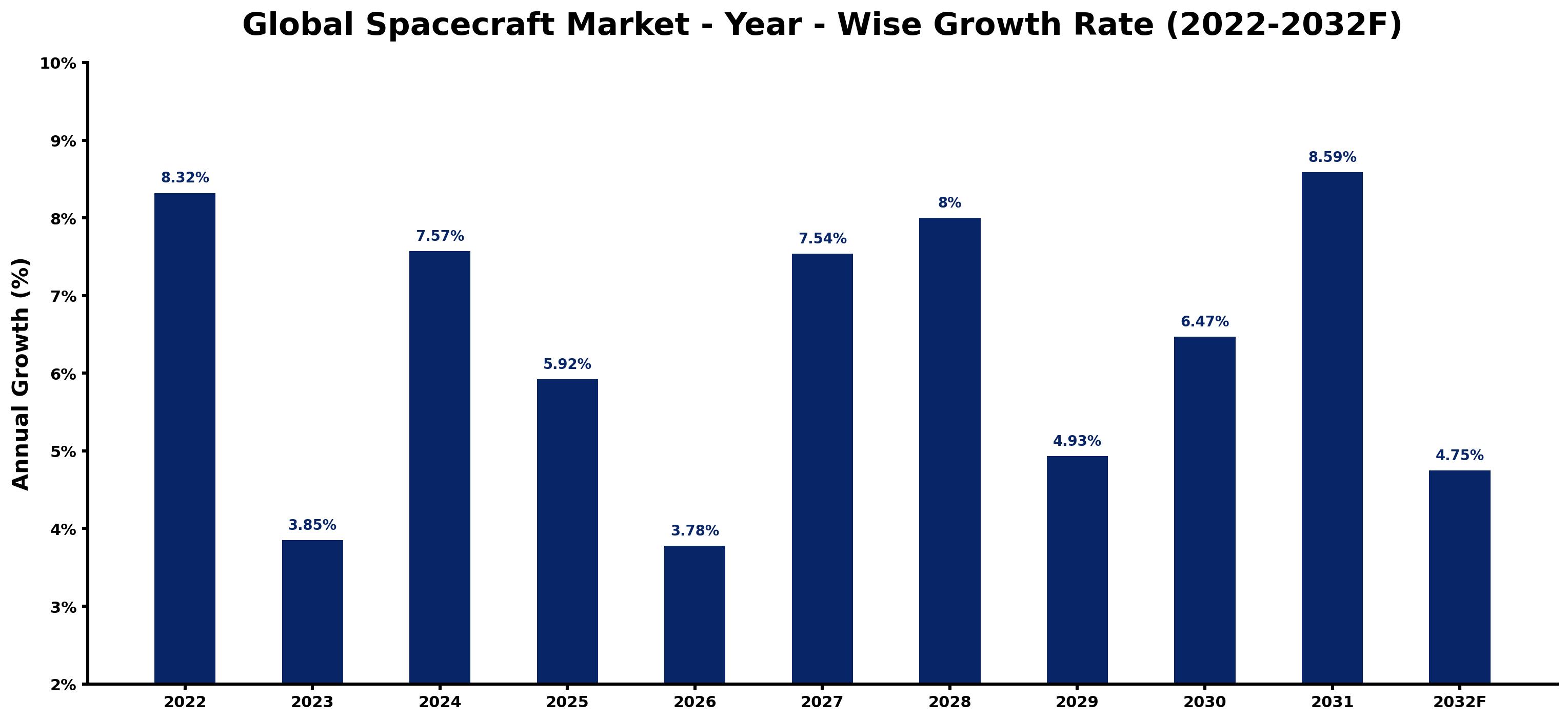 Global Spacecraft Market Year-wise Growth Rate and Key Drivers