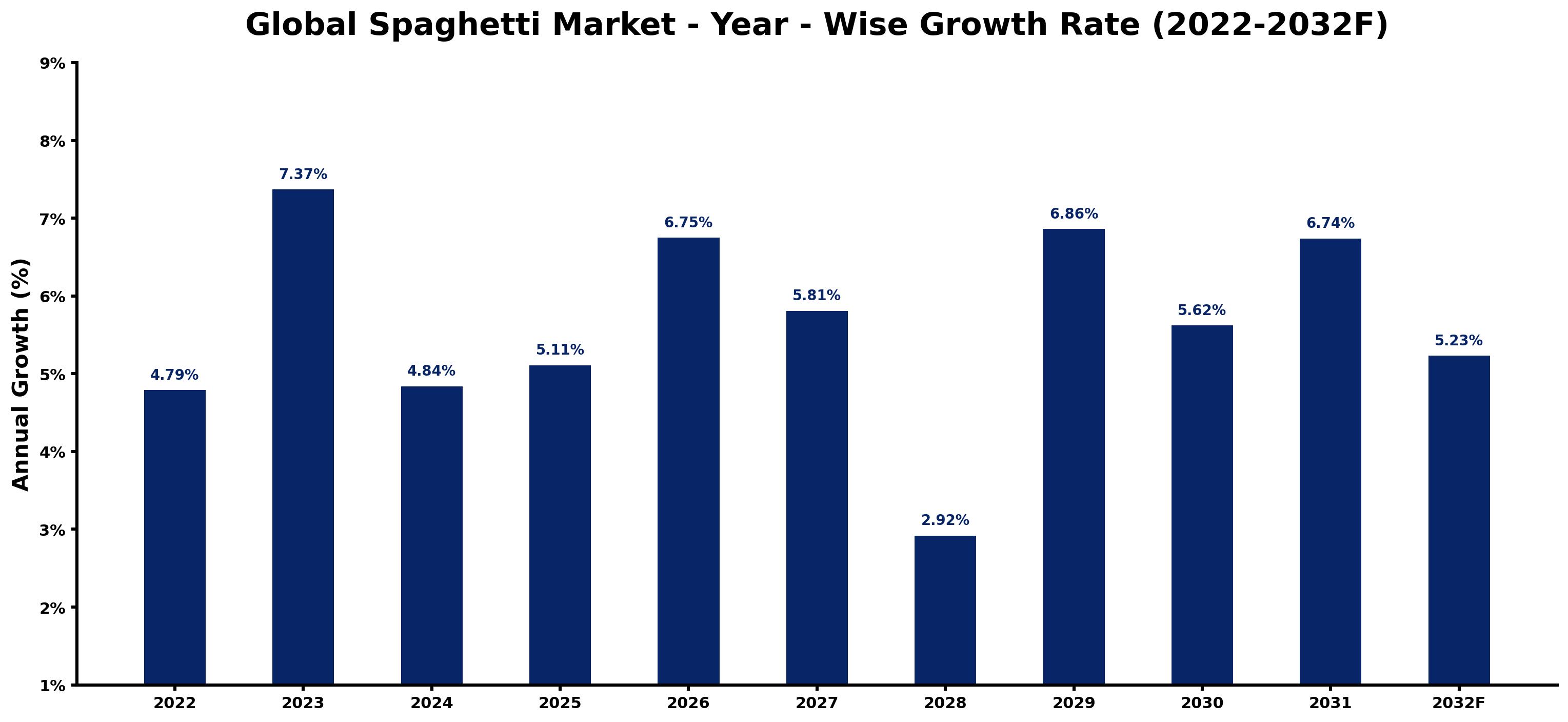 Global Spaghetti Market Year-wise Growth Rate and Key Drivers
