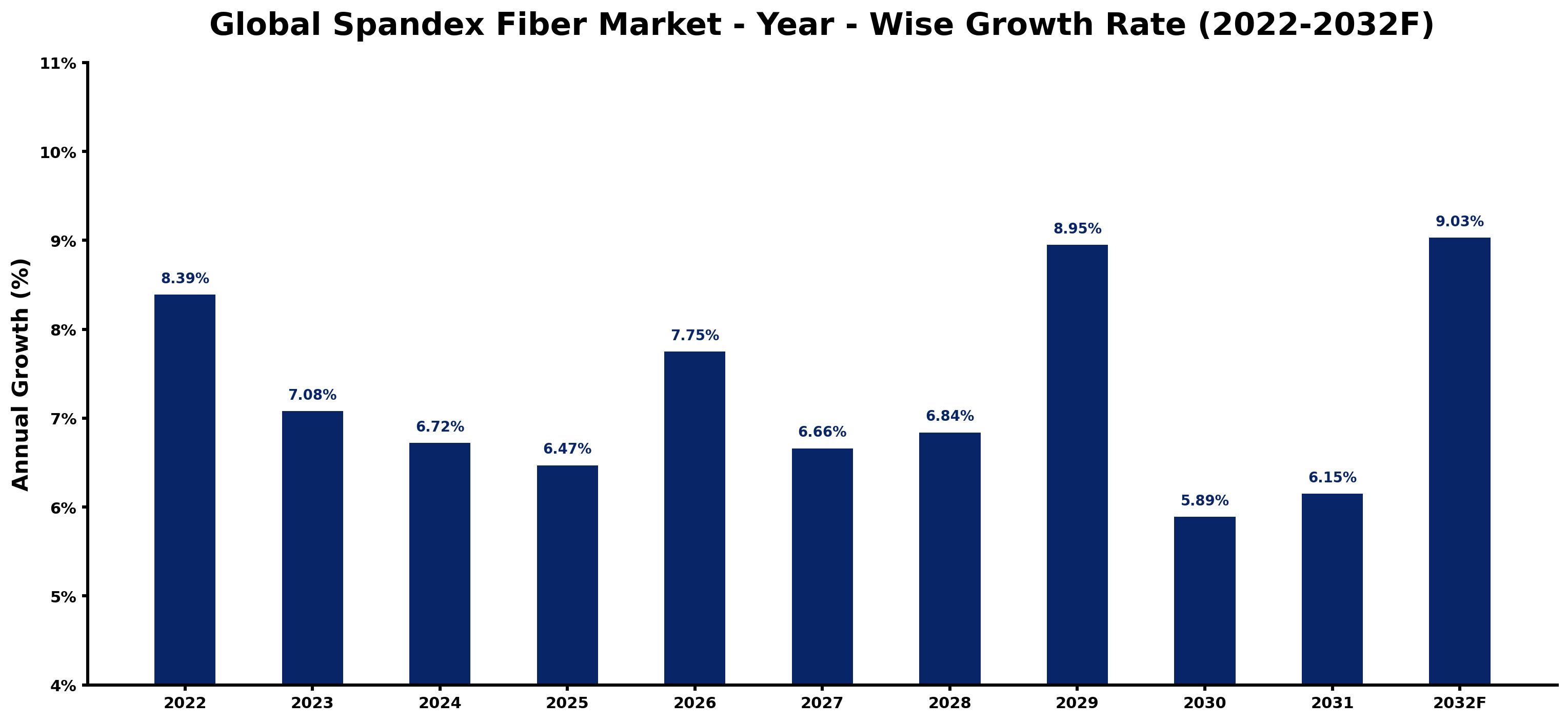 Global Spandex Fiber Market Year-wise Growth Rate and Key Drivers