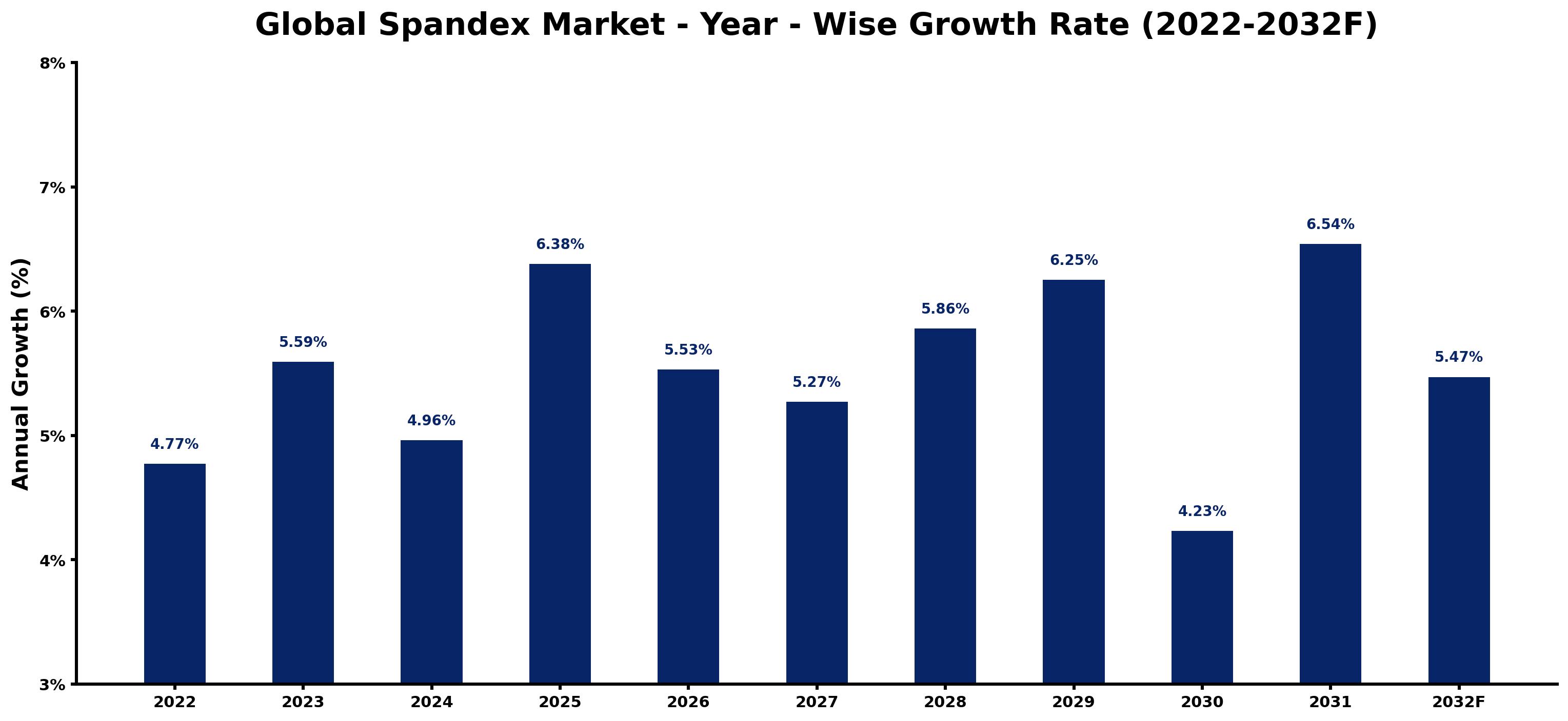 Global Spandex Market Year-wise Growth Rate and Key Drivers