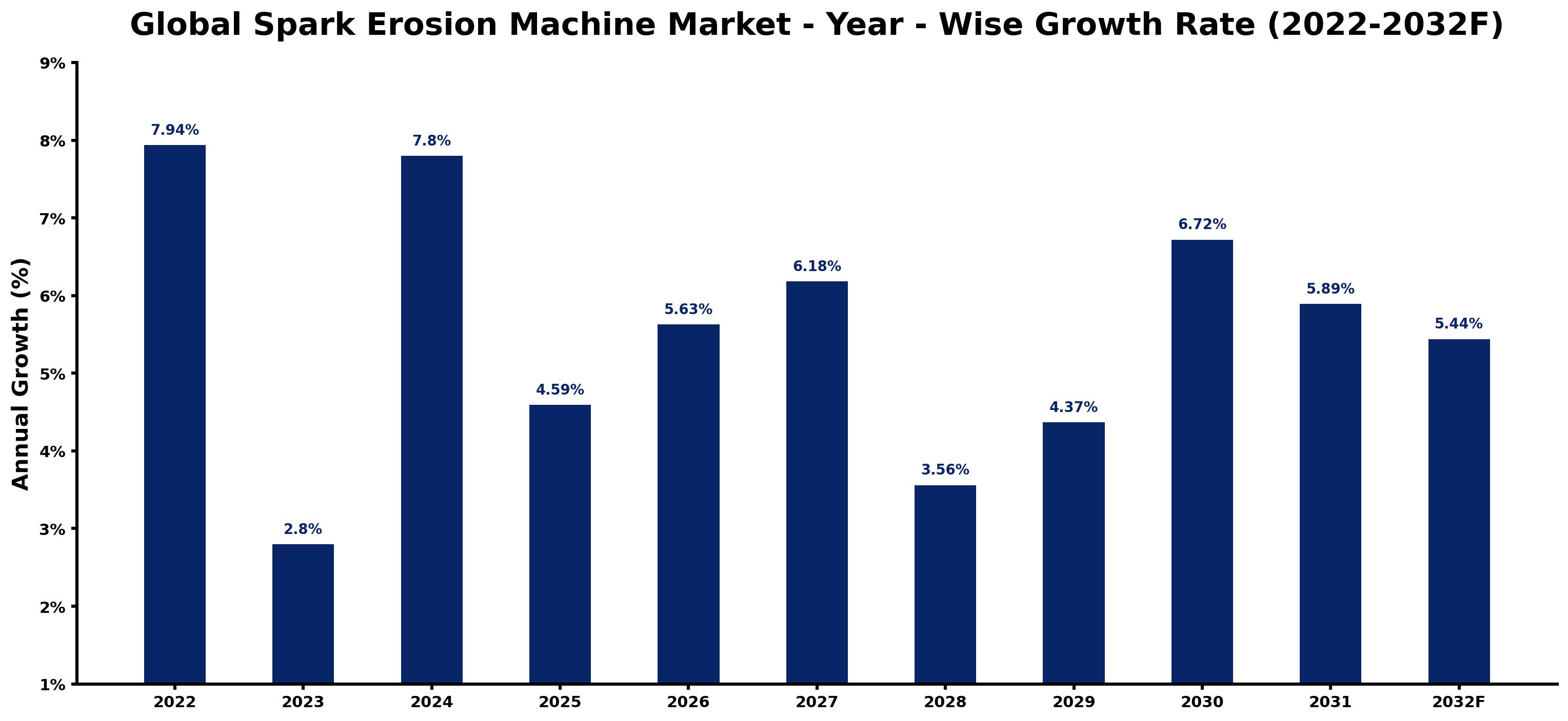 Global Spark Erosion Machine Market Year-wise Growth Rate and Key Drivers