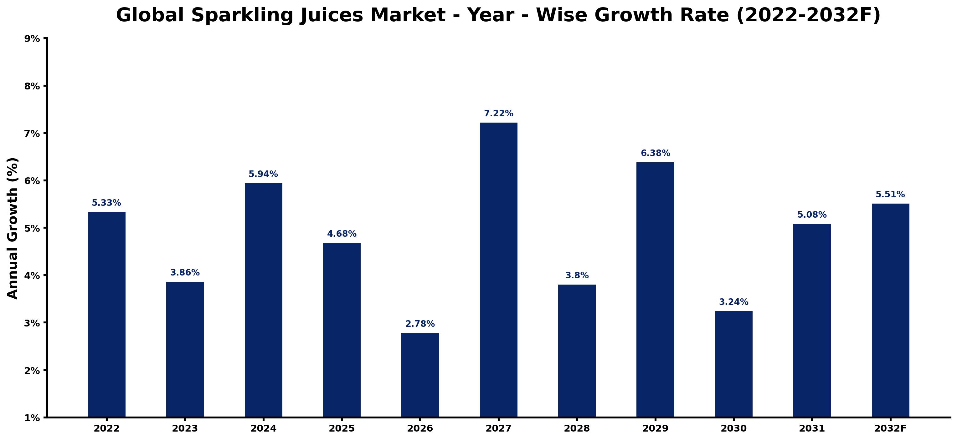 Global Sparkling Juices Market Year-wise Growth Rate and Key Drivers