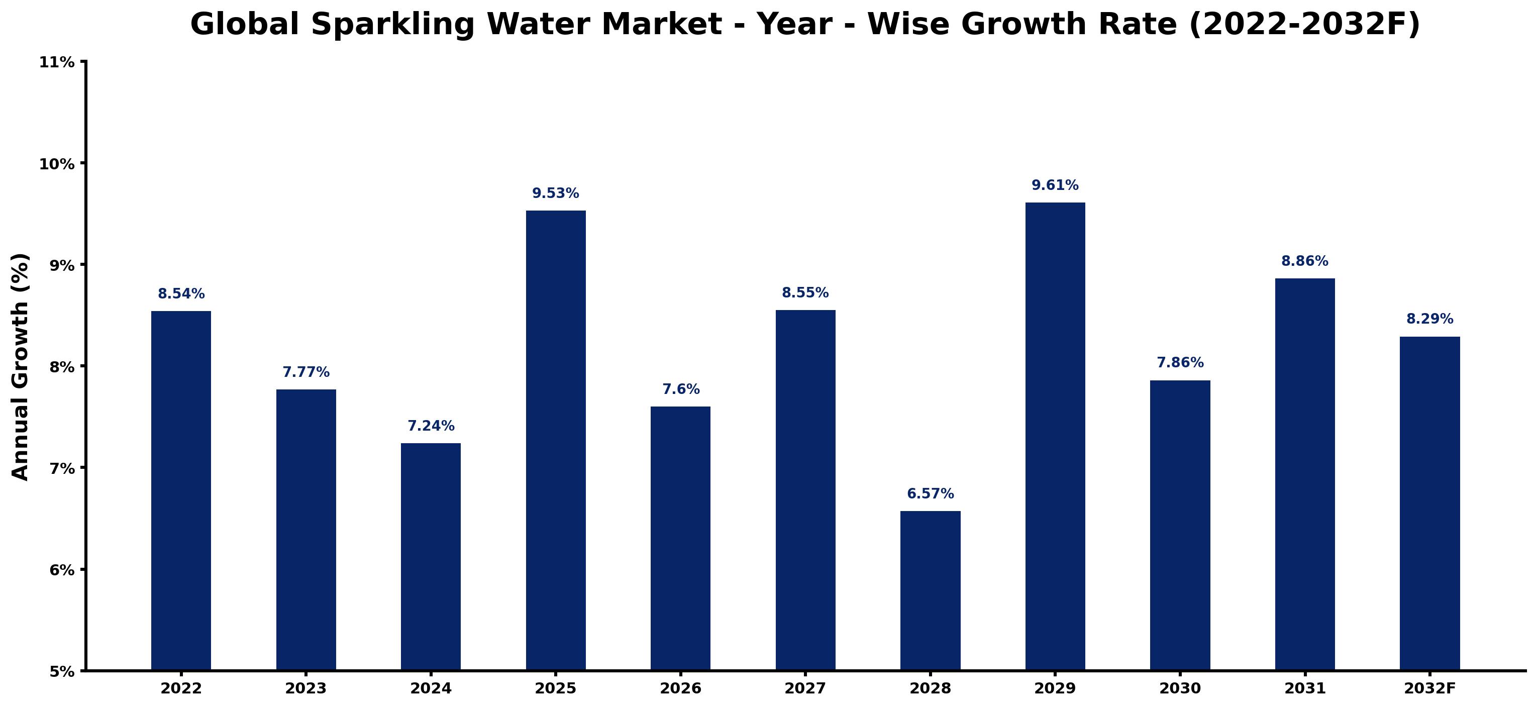 Global Sparkling Water Market Year-wise Growth Rate and Key Drivers