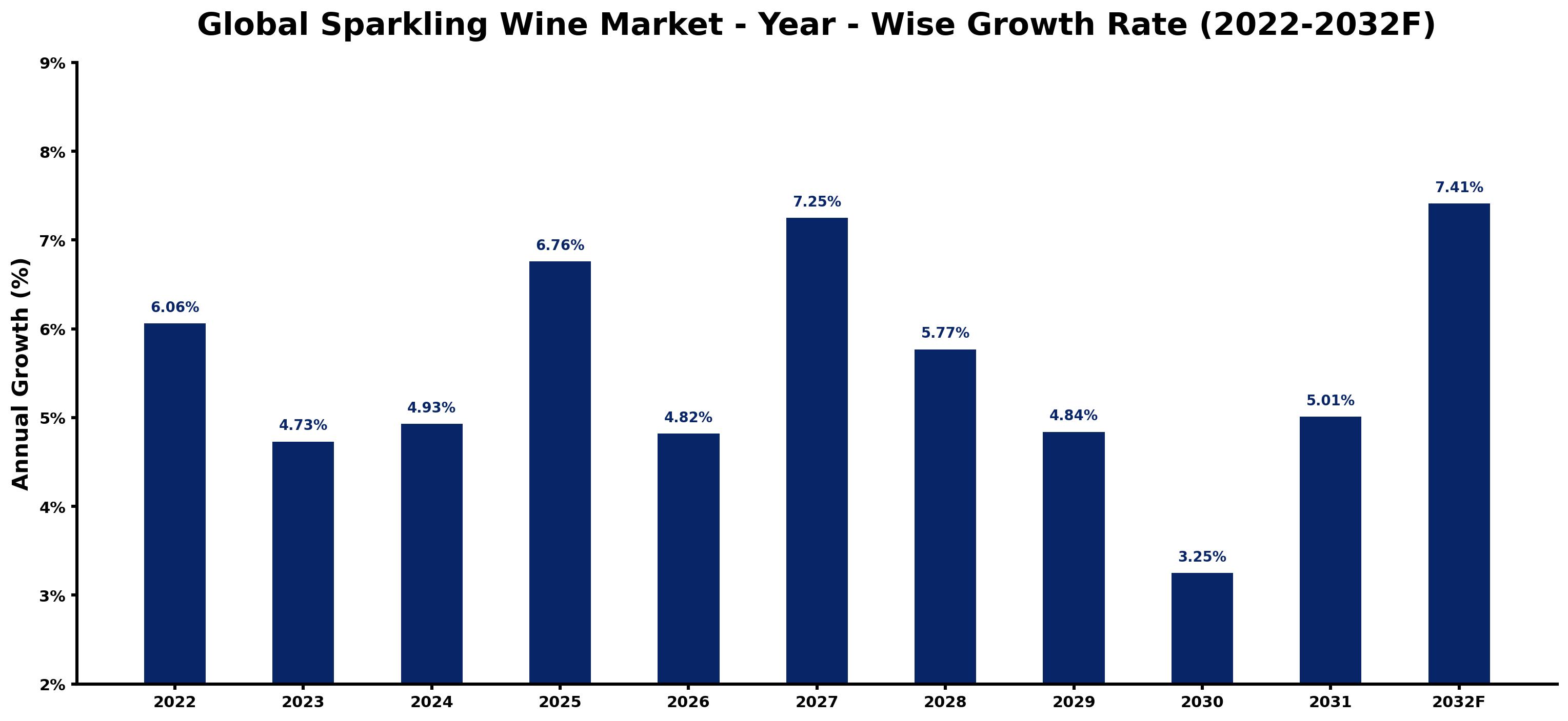 Global Sparkling Wine Market Year-wise Growth Rate and Key Drivers