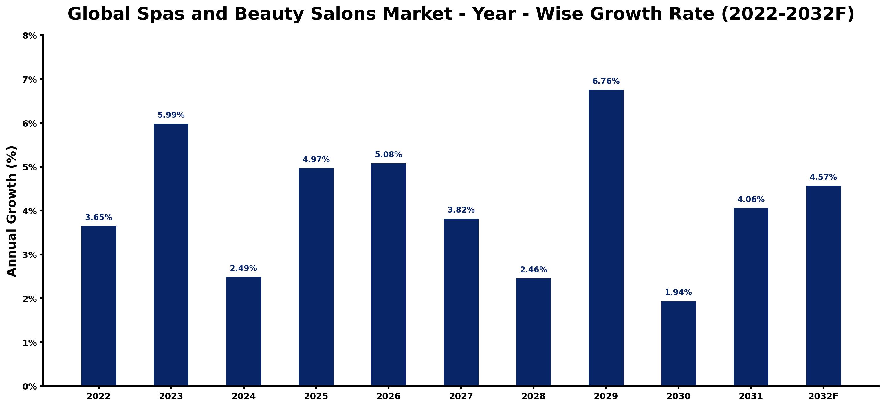 Global Spas and Beauty Salons Market Year-wise Growth Rate and Key Drivers