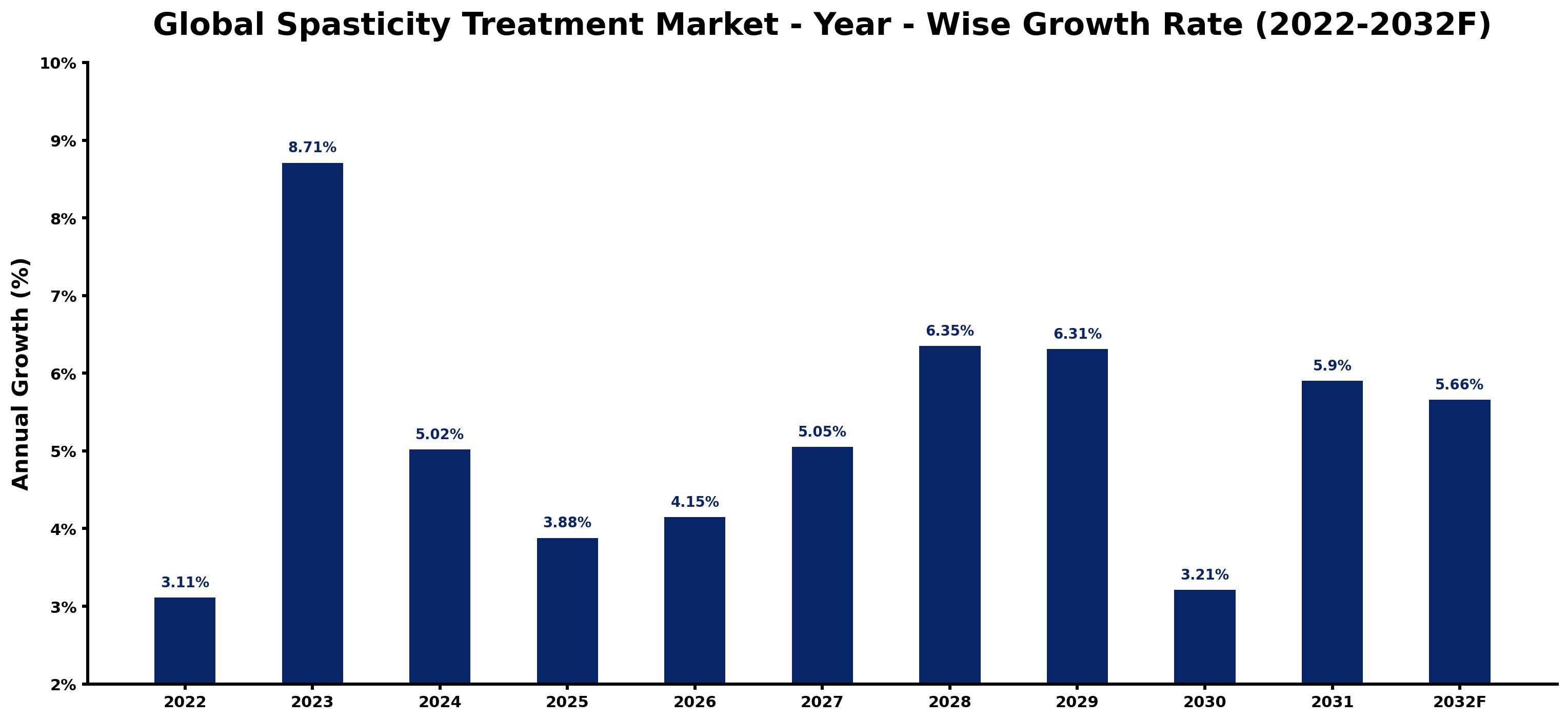 Global Spasticity Treatment Market Year-wise Growth Rate and Key Drivers
