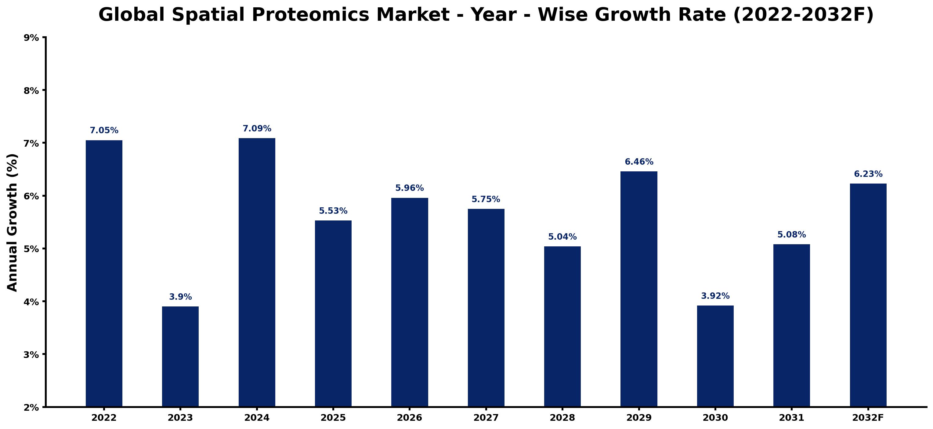 Global Spatial Proteomics Market Year-wise Growth Rate and Key Drivers