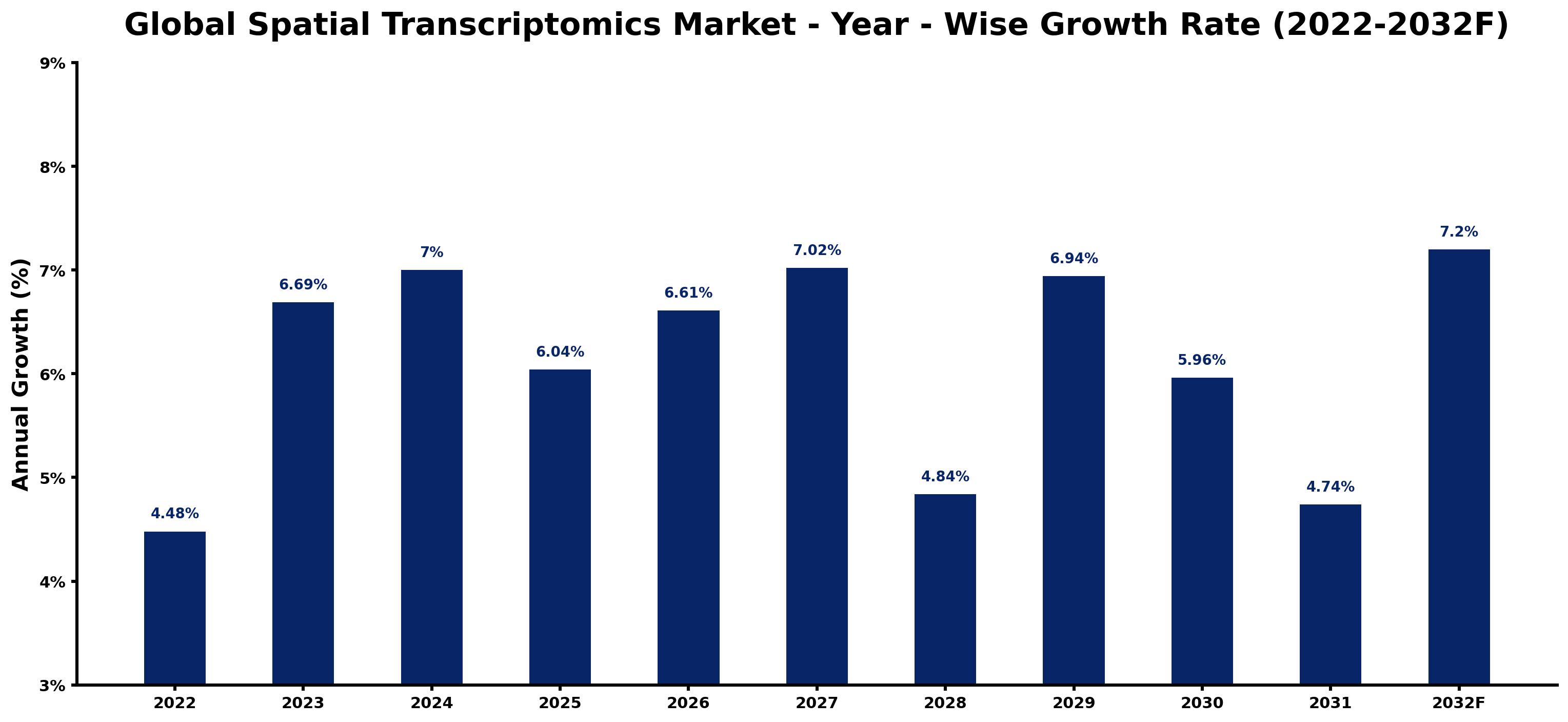 Global Spatial Transcriptomics Market Year-wise Growth Rate and Key Drivers