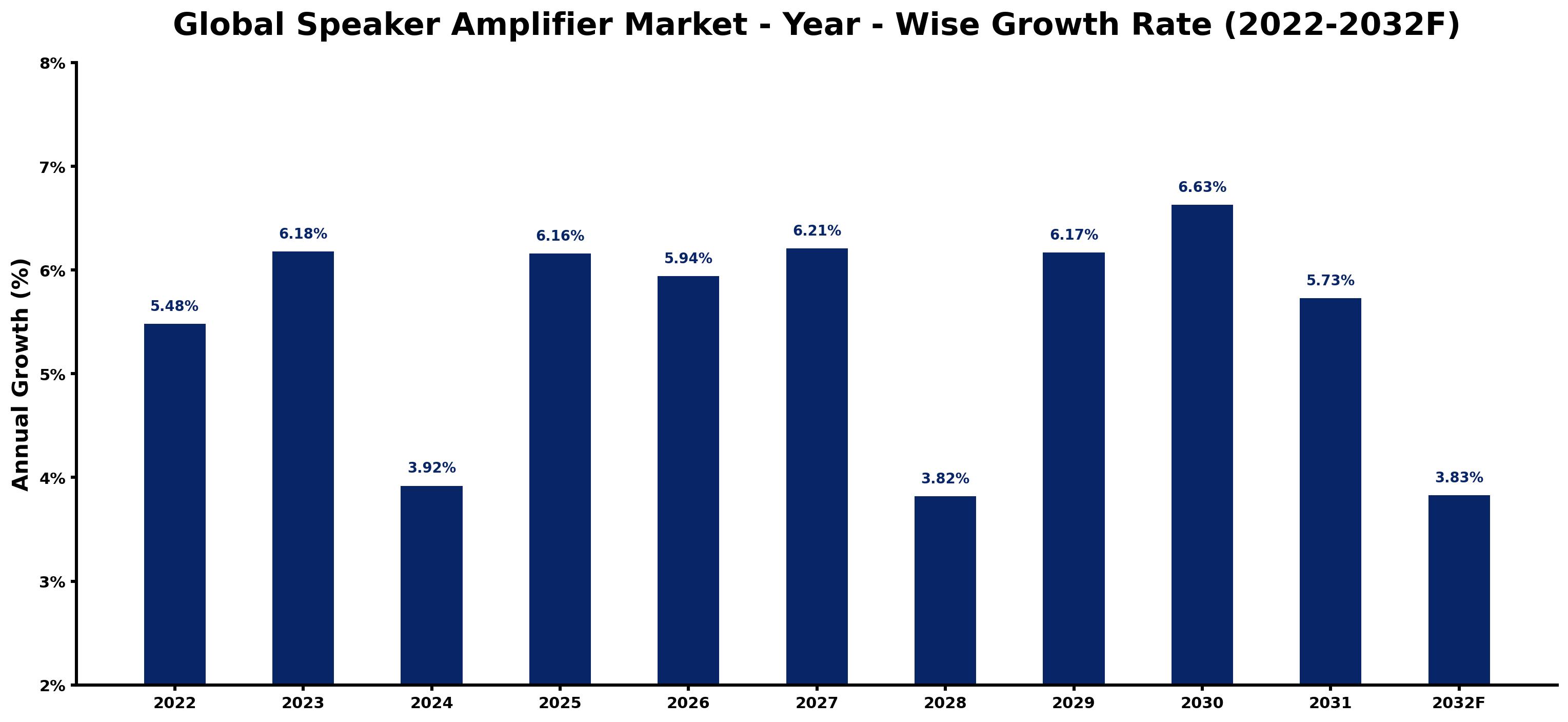 Global Speaker Amplifier Market Year-wise Growth Rate and Key Drivers