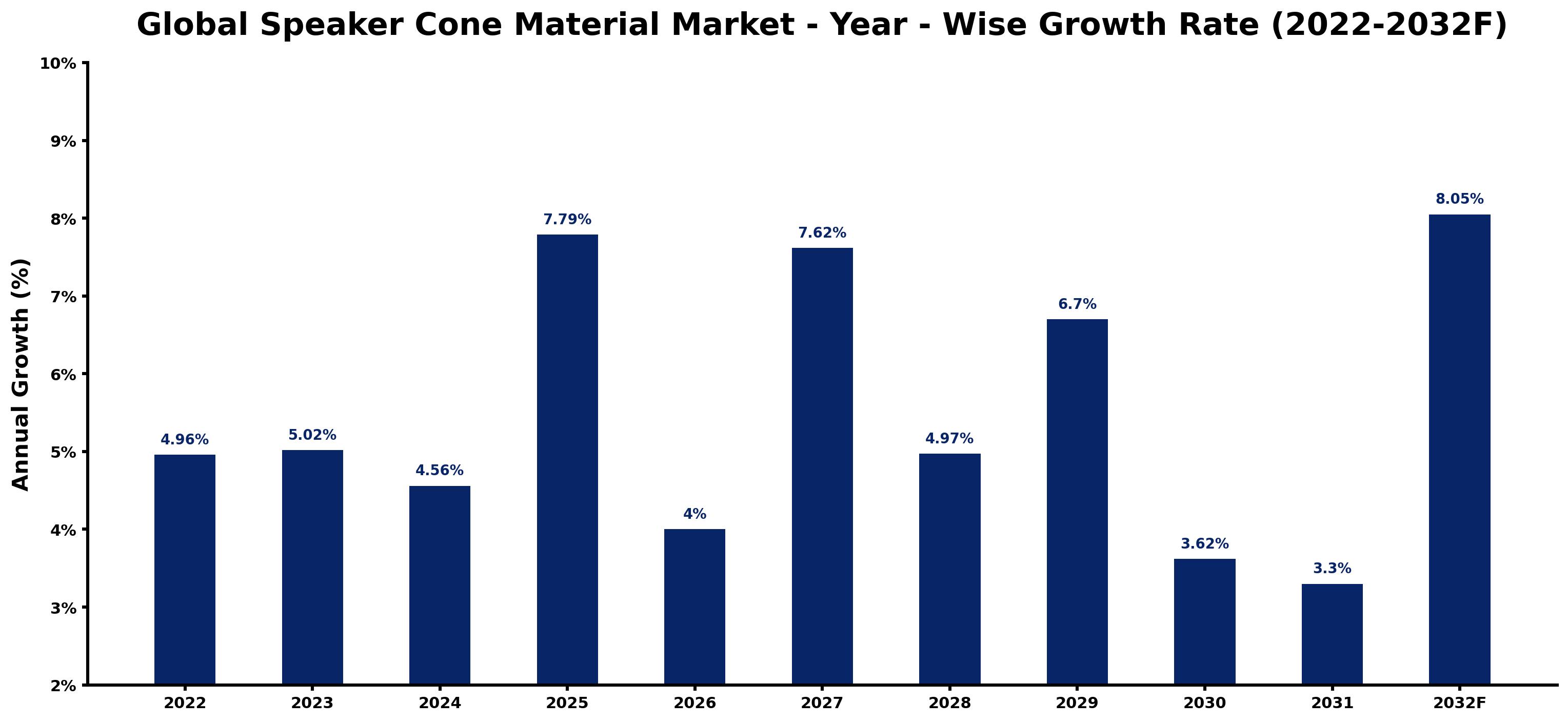 Global Speaker Cone Material Market Year-wise Growth Rate and Key Drivers