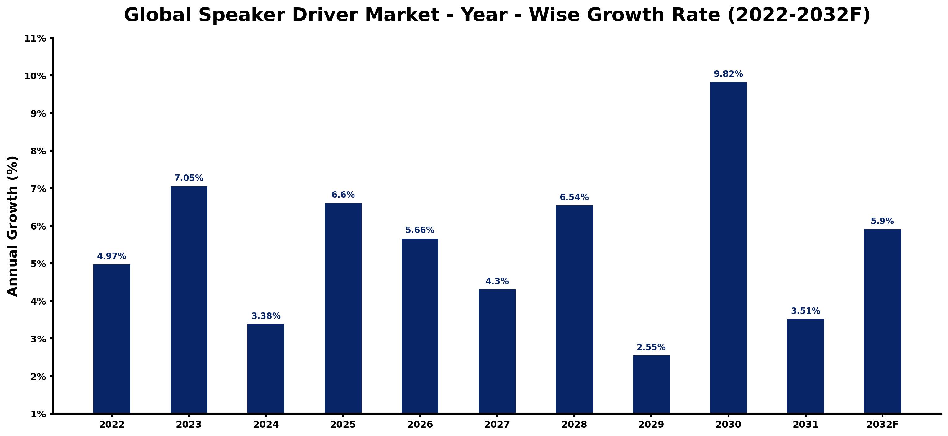 Global Speaker Driver Market Year-wise Growth Rate and Key Drivers