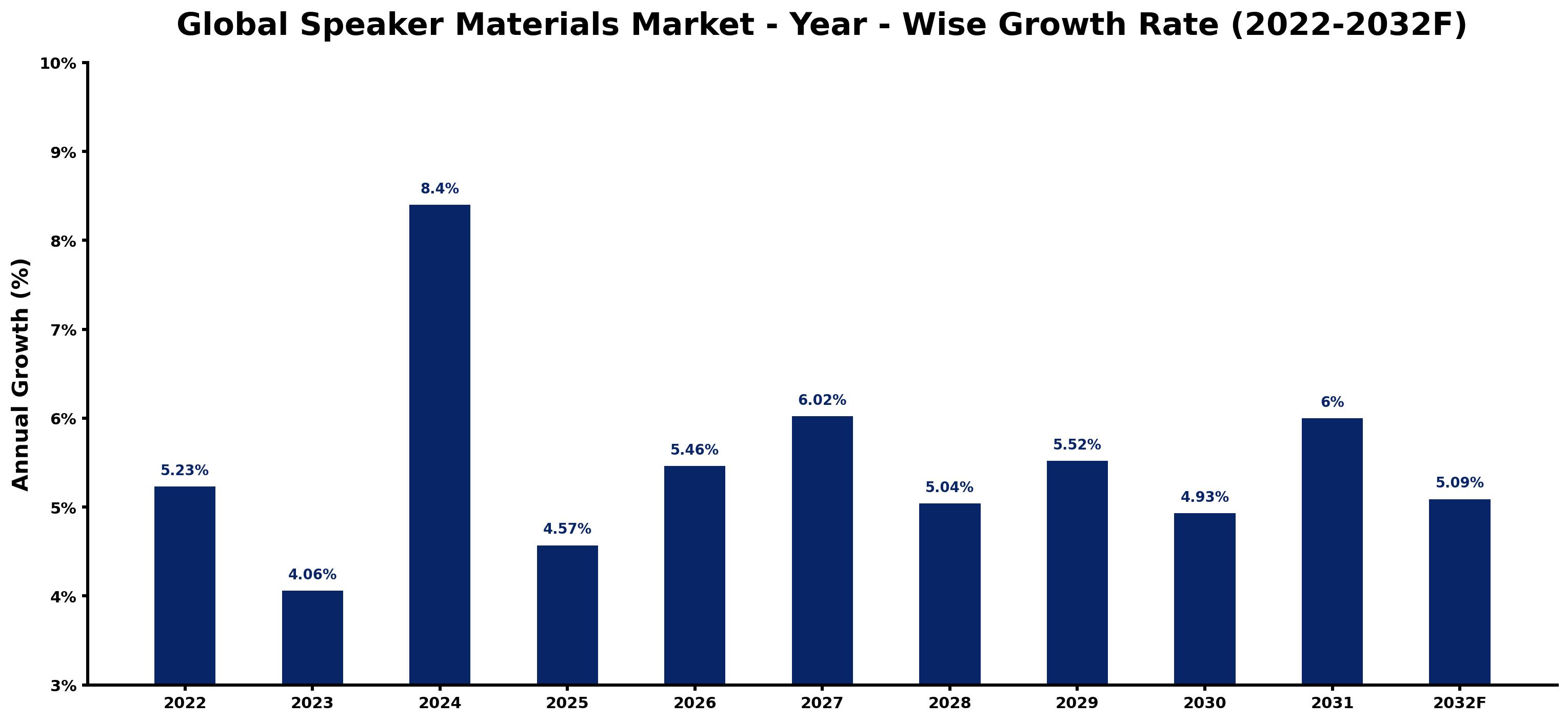 Global Speaker Materials Market Year-wise Growth Rate and Key Drivers