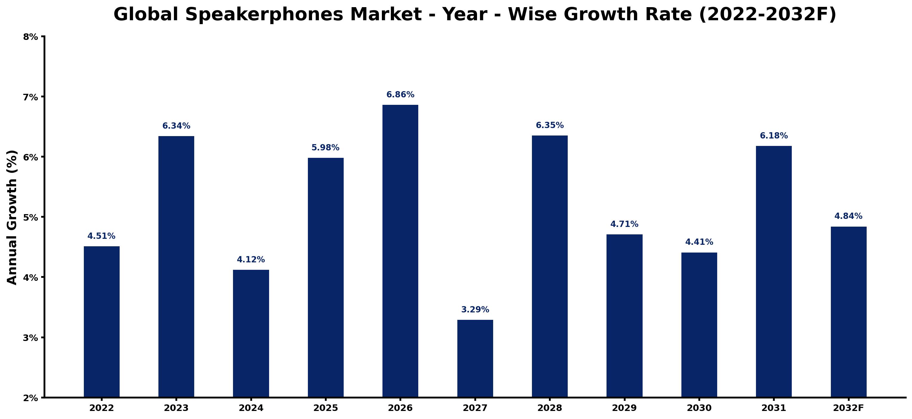 Global Speakerphones Market Year-wise Growth Rate and Key Drivers