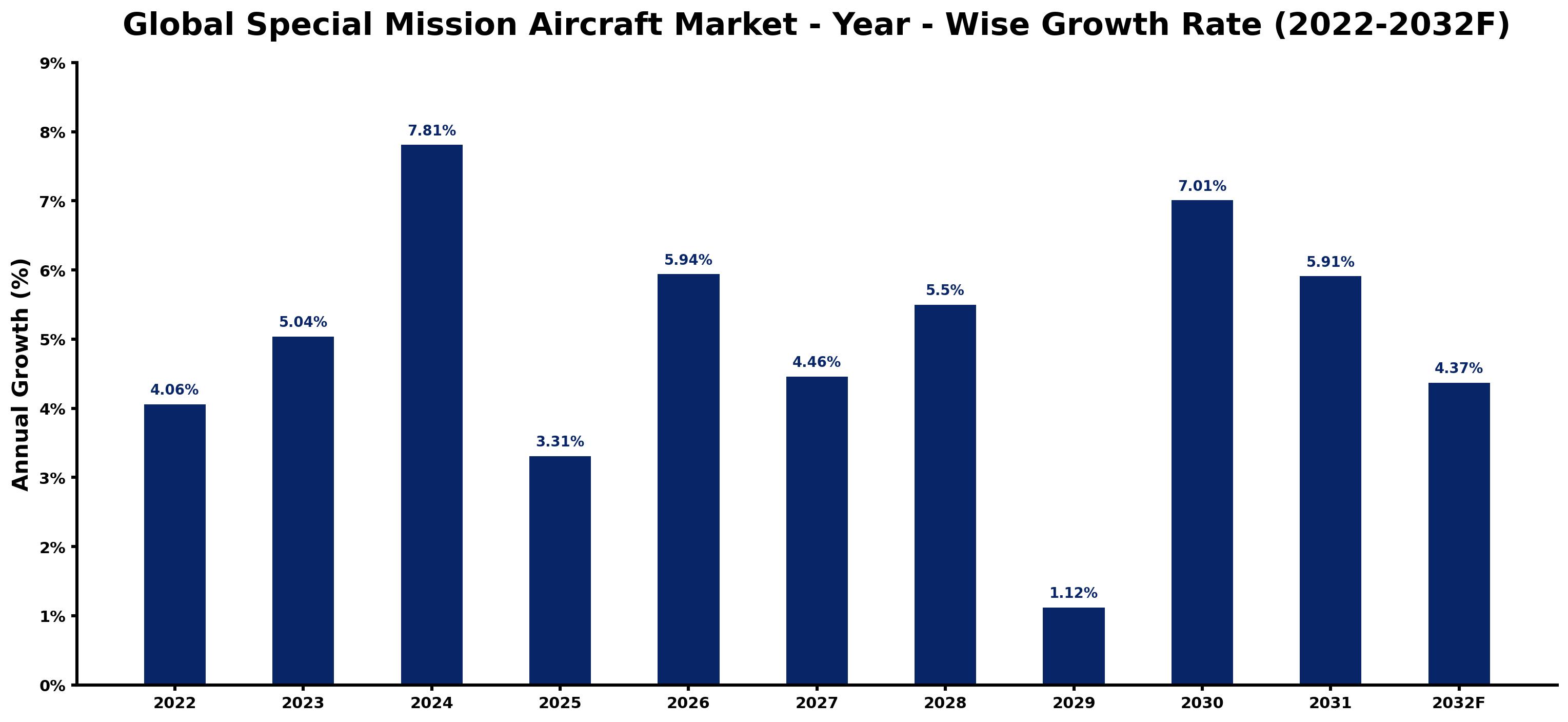 Global Special Mission Aircraft Market Year-wise Growth Rate and Key Drivers