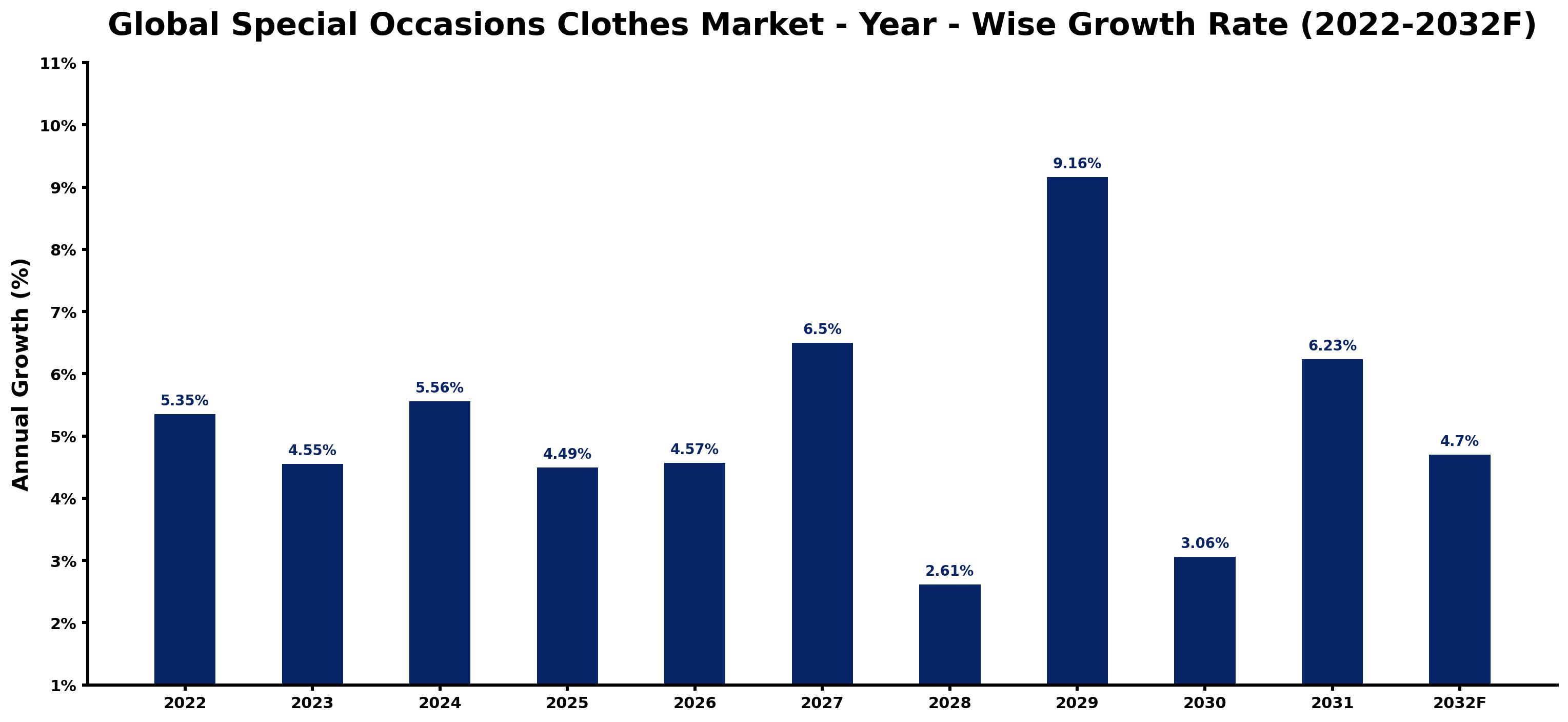 Global Special Occasions Clothes Market Year-wise Growth Rate and Key Drivers