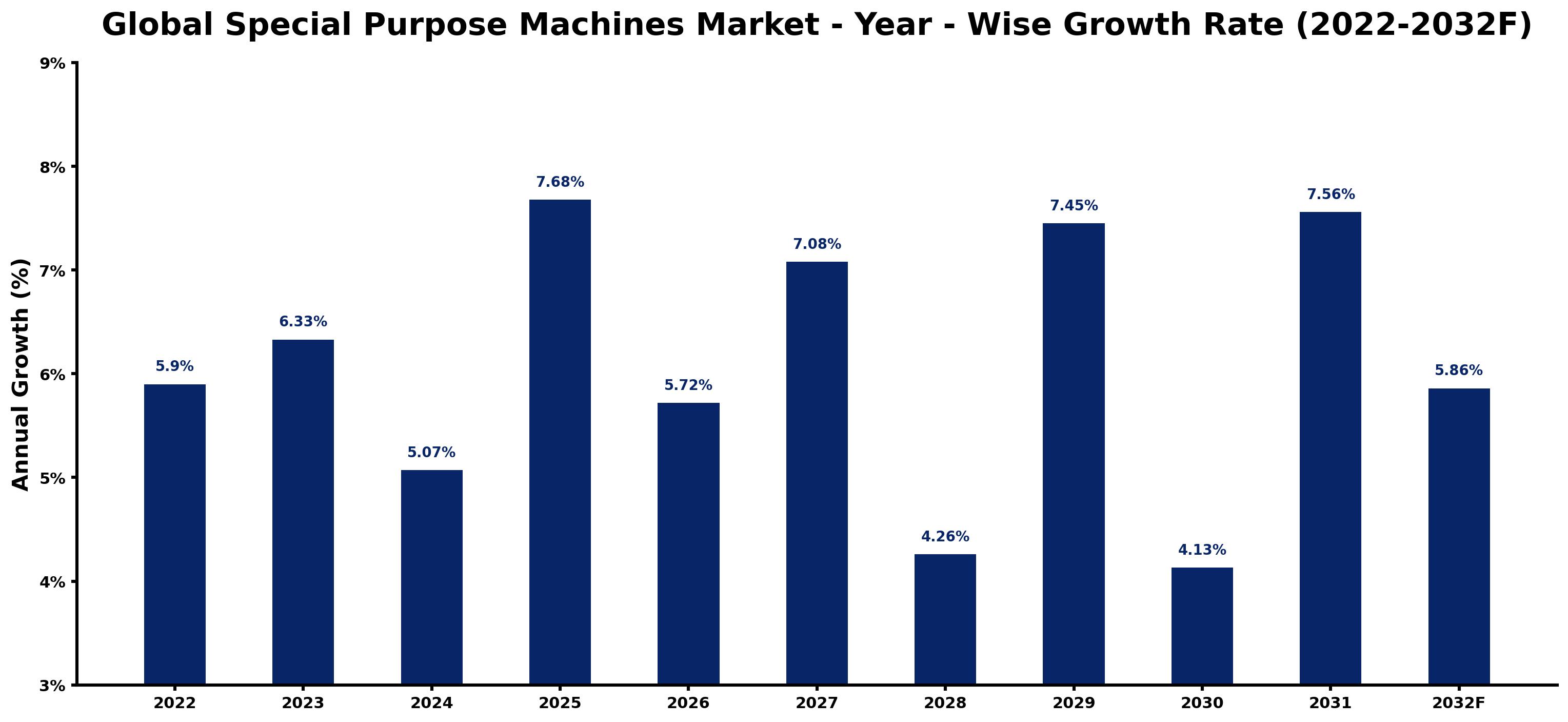 Global Special Purpose Machines Market Year-wise Growth Rate and Key Drivers