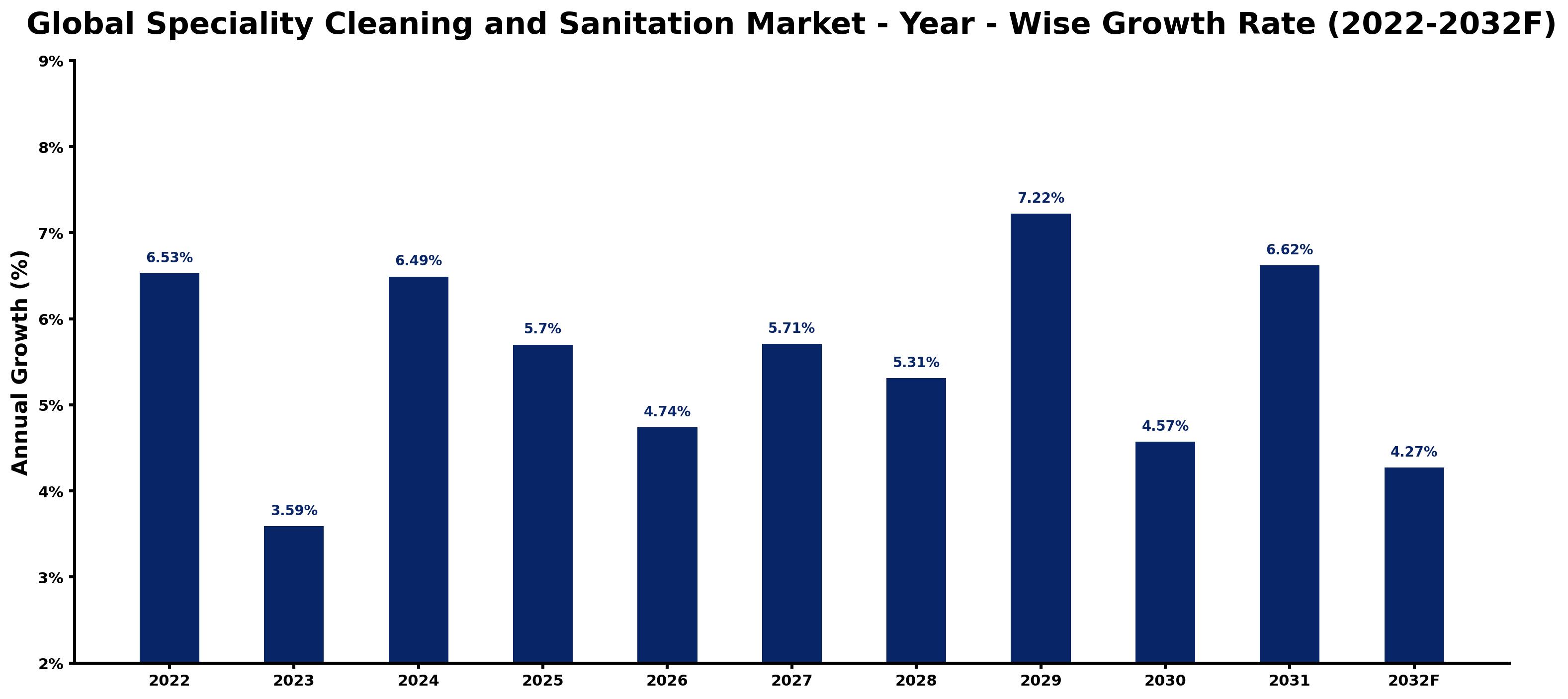 Global Speciality Cleaning and Sanitation Market Year-wise Growth Rate and Key Drivers