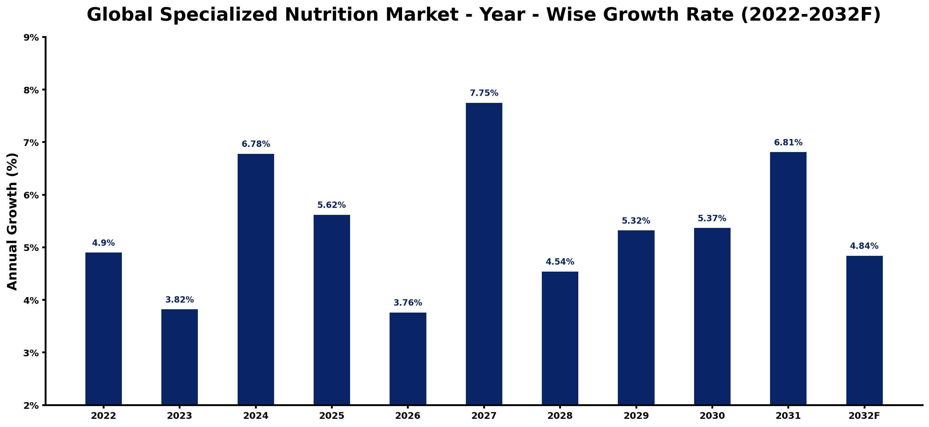 Global Specialized Nutrition Market Year-wise Growth Rate and Key Drivers