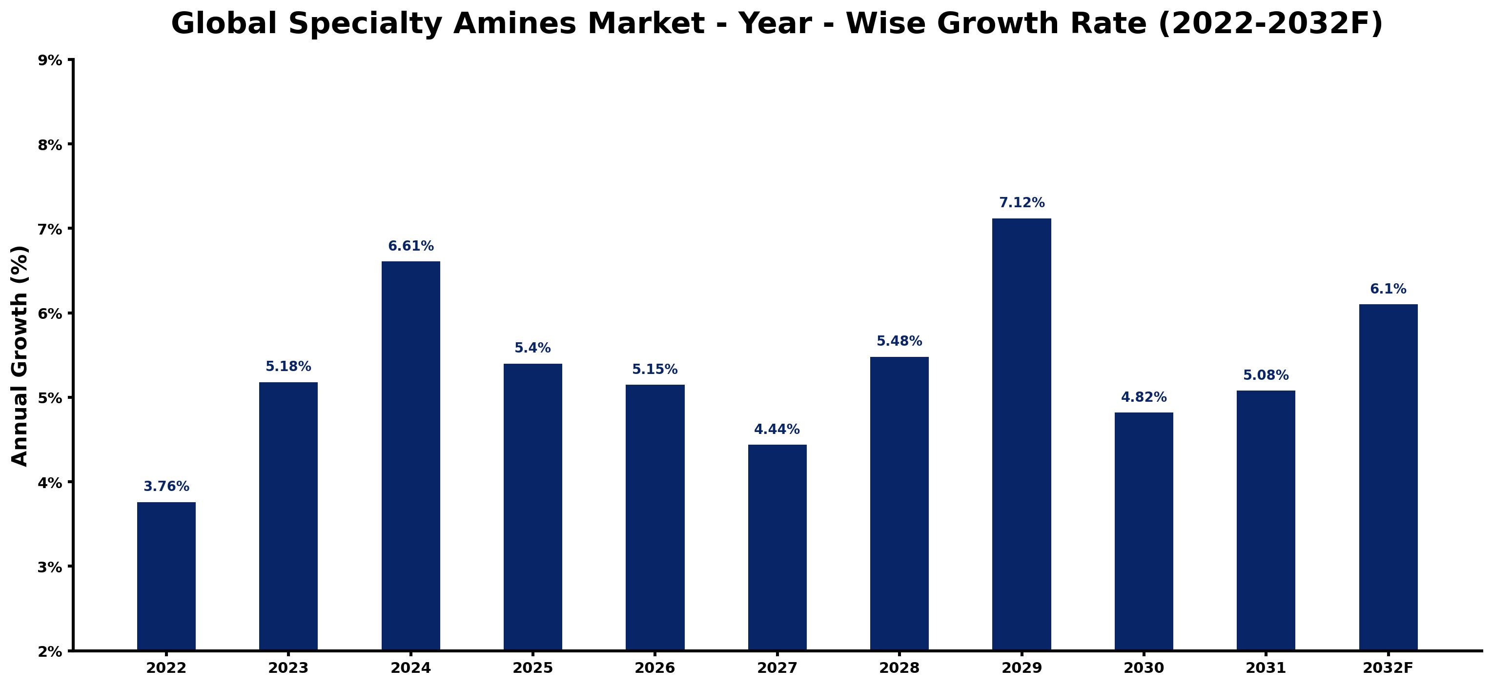 Global Specialty Amines Market Year-wise Growth Rate and Key Drivers