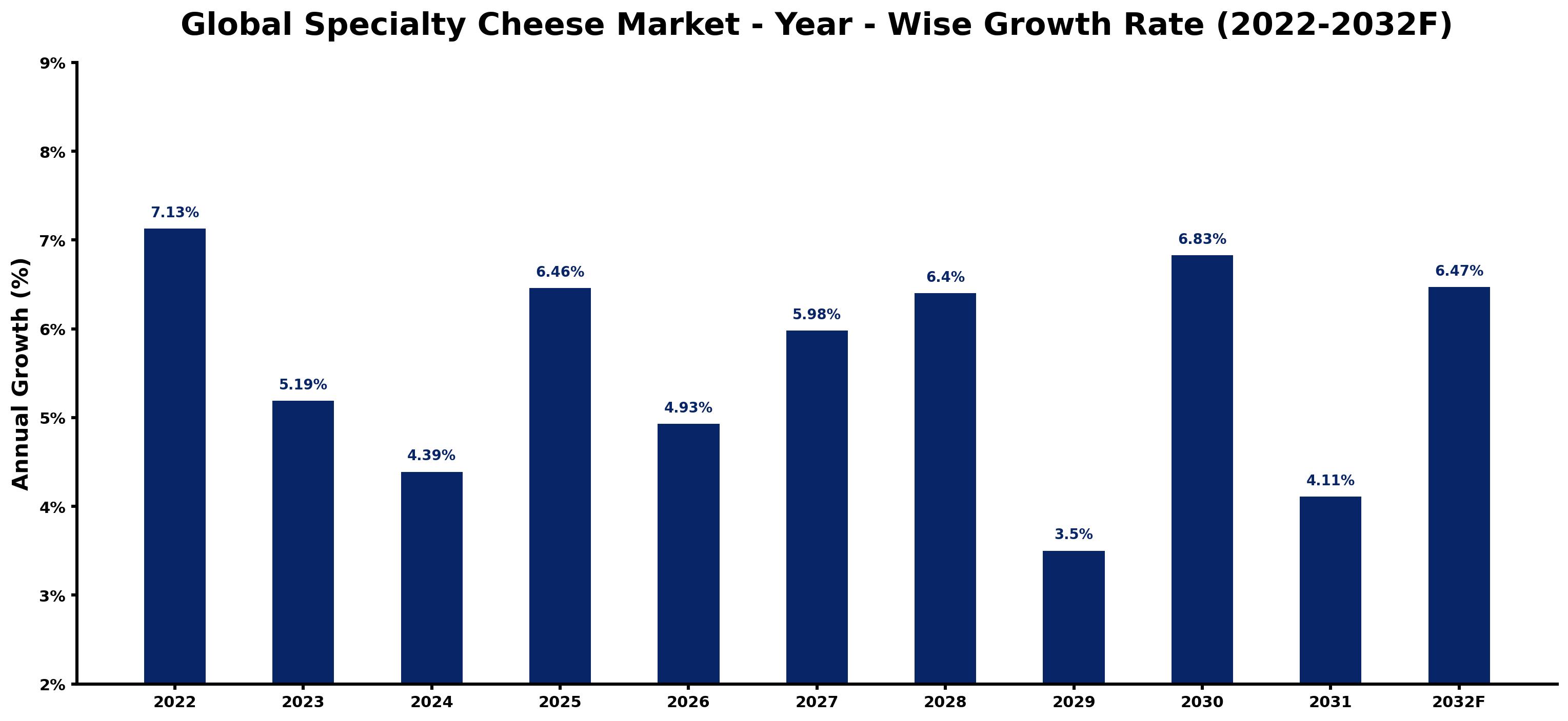 Global Specialty Cheese Market Year-wise Growth Rate and Key Drivers