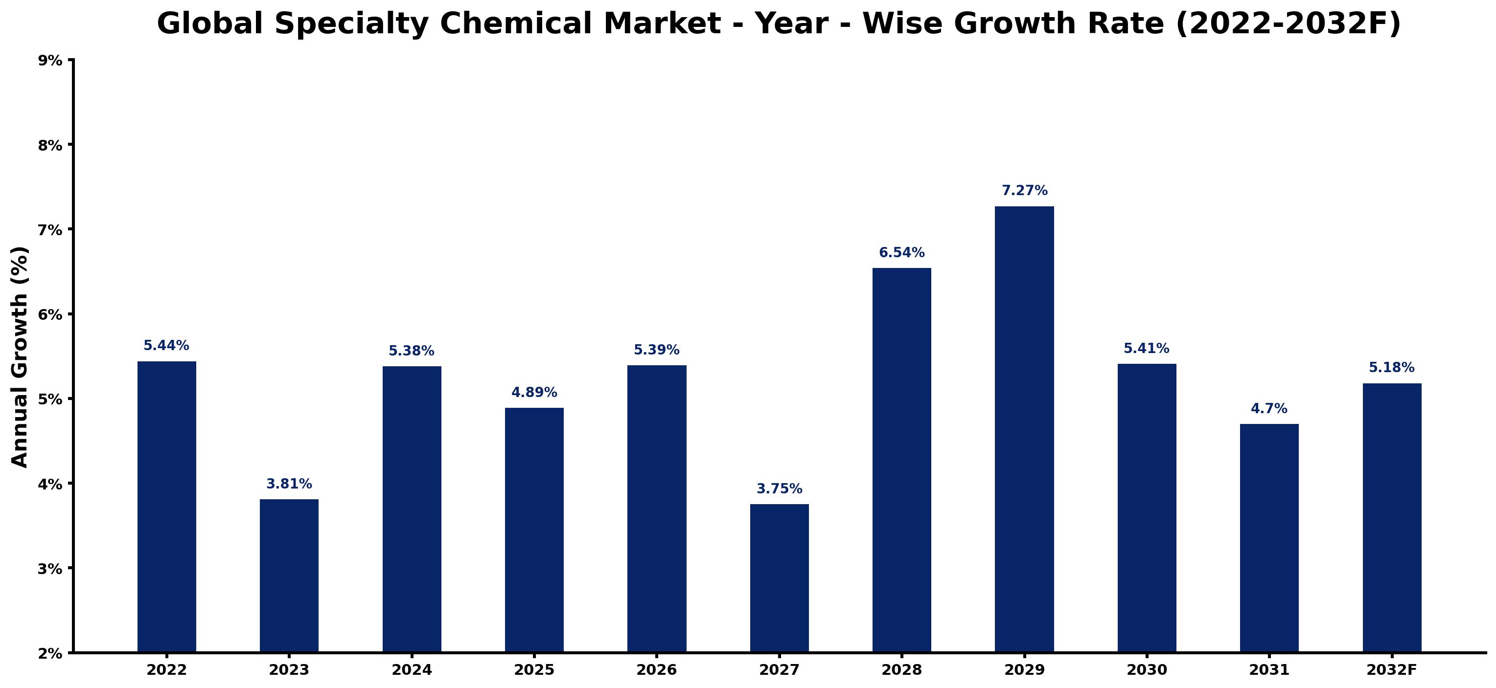 Global Specialty Chemical Market Year-wise Growth Rate and Key Drivers