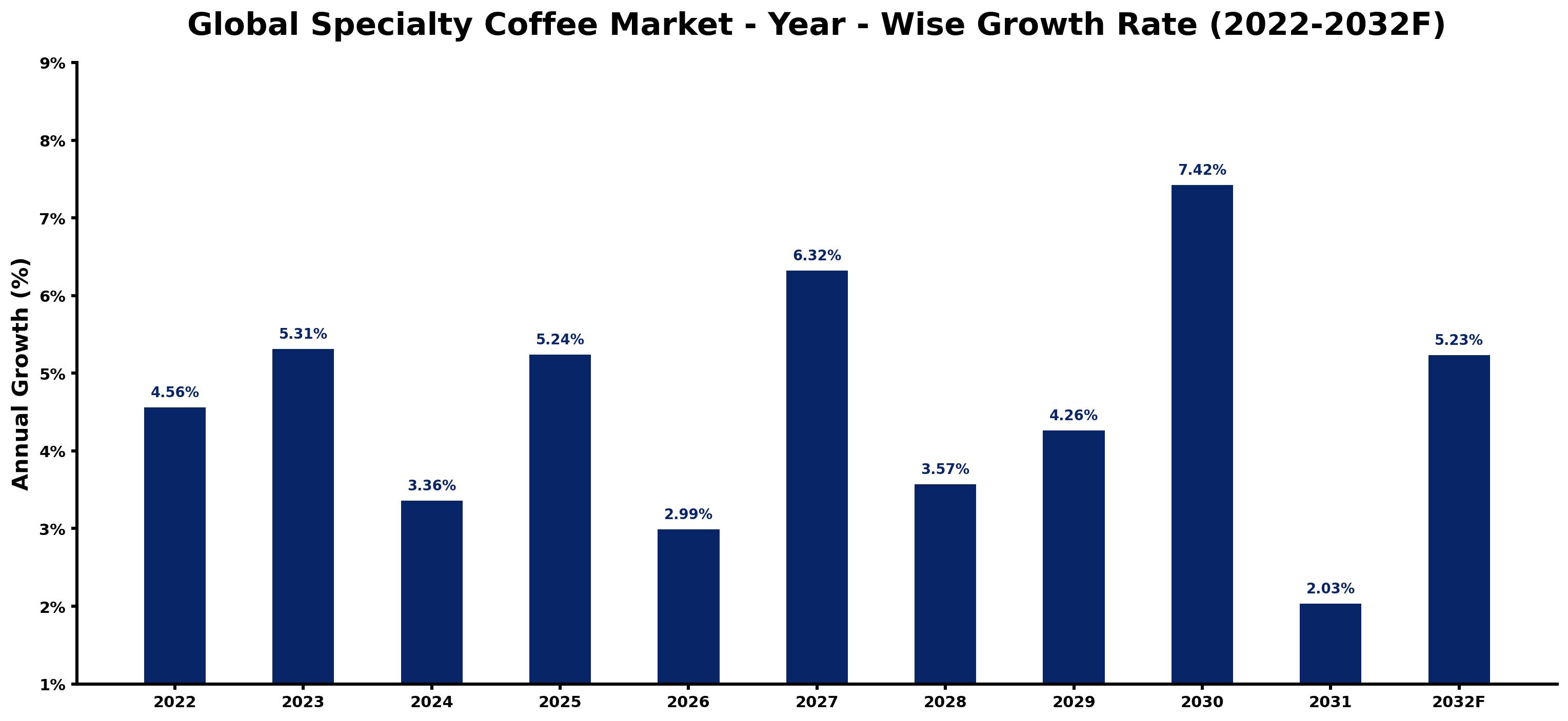 Global Specialty Coffee Market Year-wise Growth Rate and Key Drivers