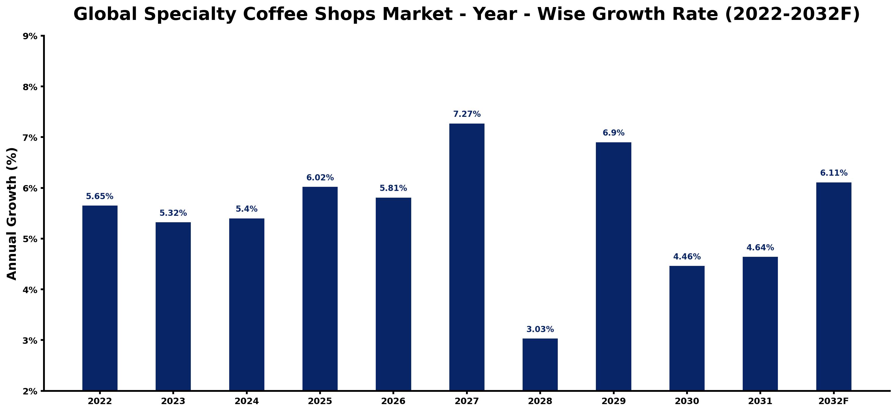 Global Specialty Coffee Shops Market Year-wise Growth Rate and Key Drivers