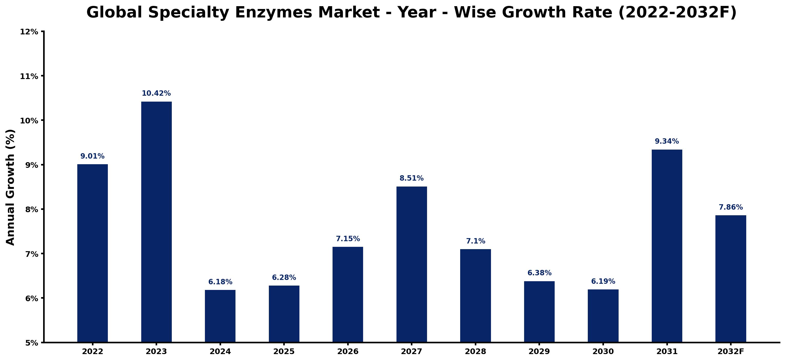 Global Specialty Enzymes Market Year-wise Growth Rate and Key Drivers