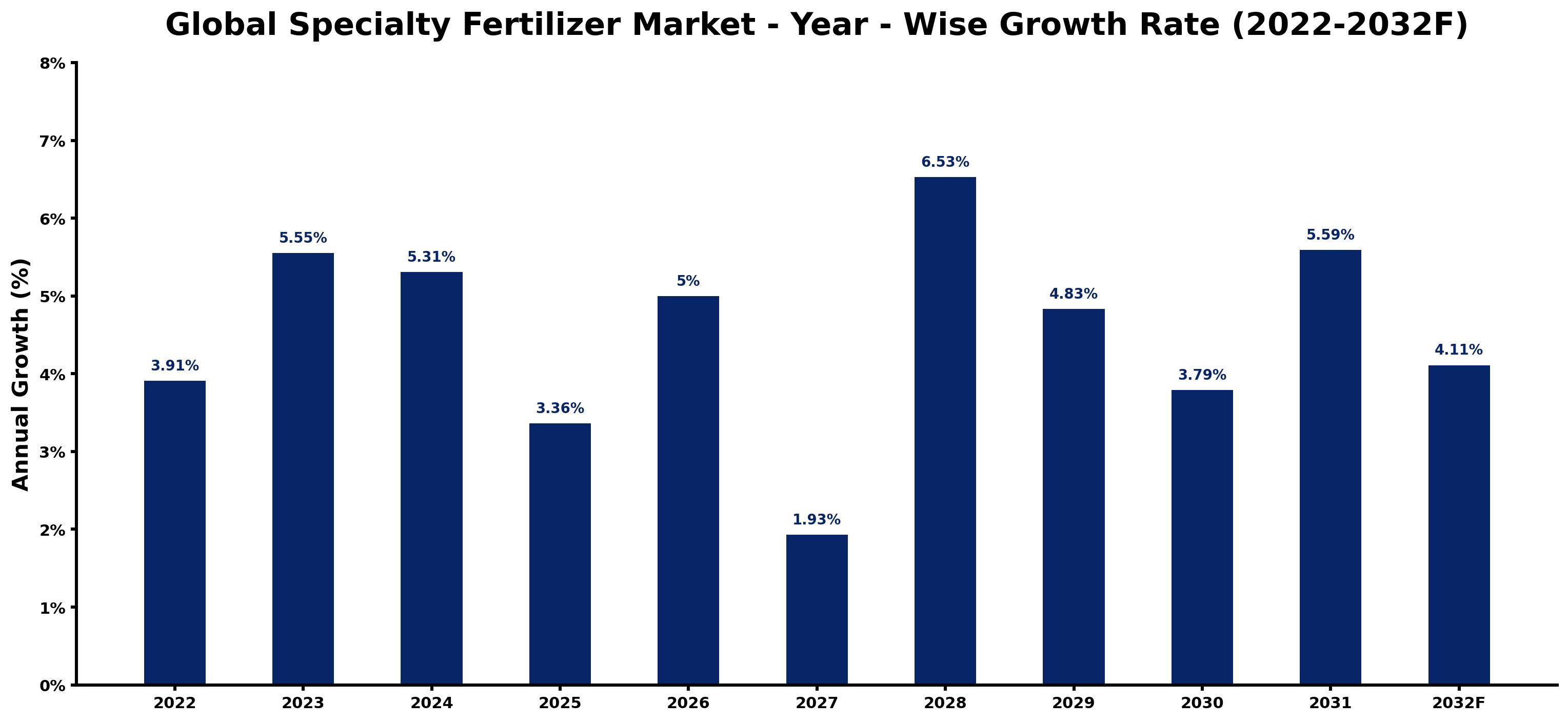 Global Specialty Fertilizer Market Year-wise Growth Rate and Key Drivers