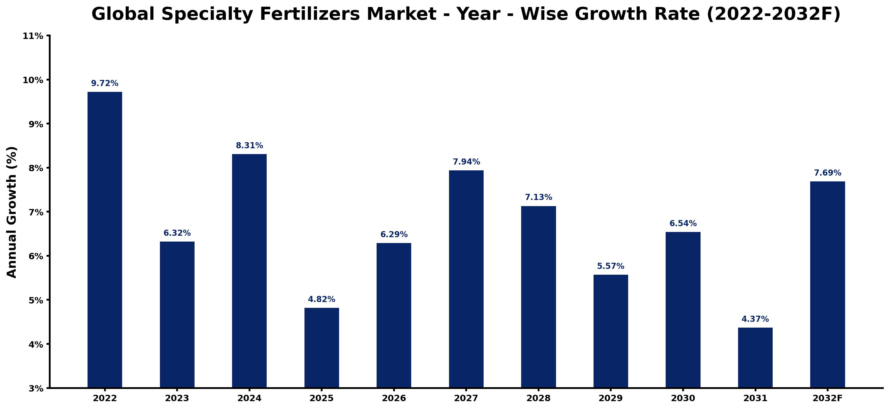Global Specialty Fertilizers Market Year-wise Growth Rate and Key Drivers