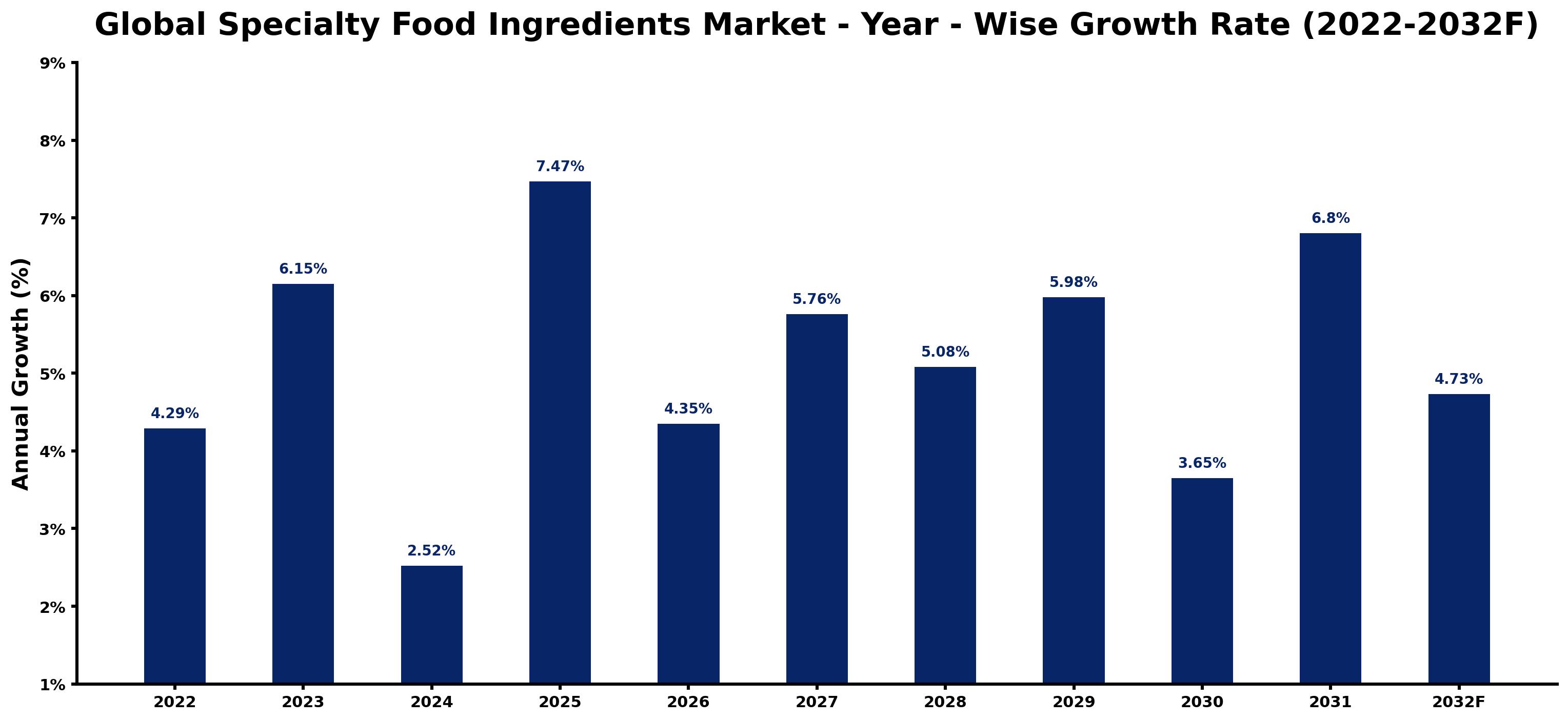 Global Specialty Food Ingredients Market Year-wise Growth Rate and Key Drivers
