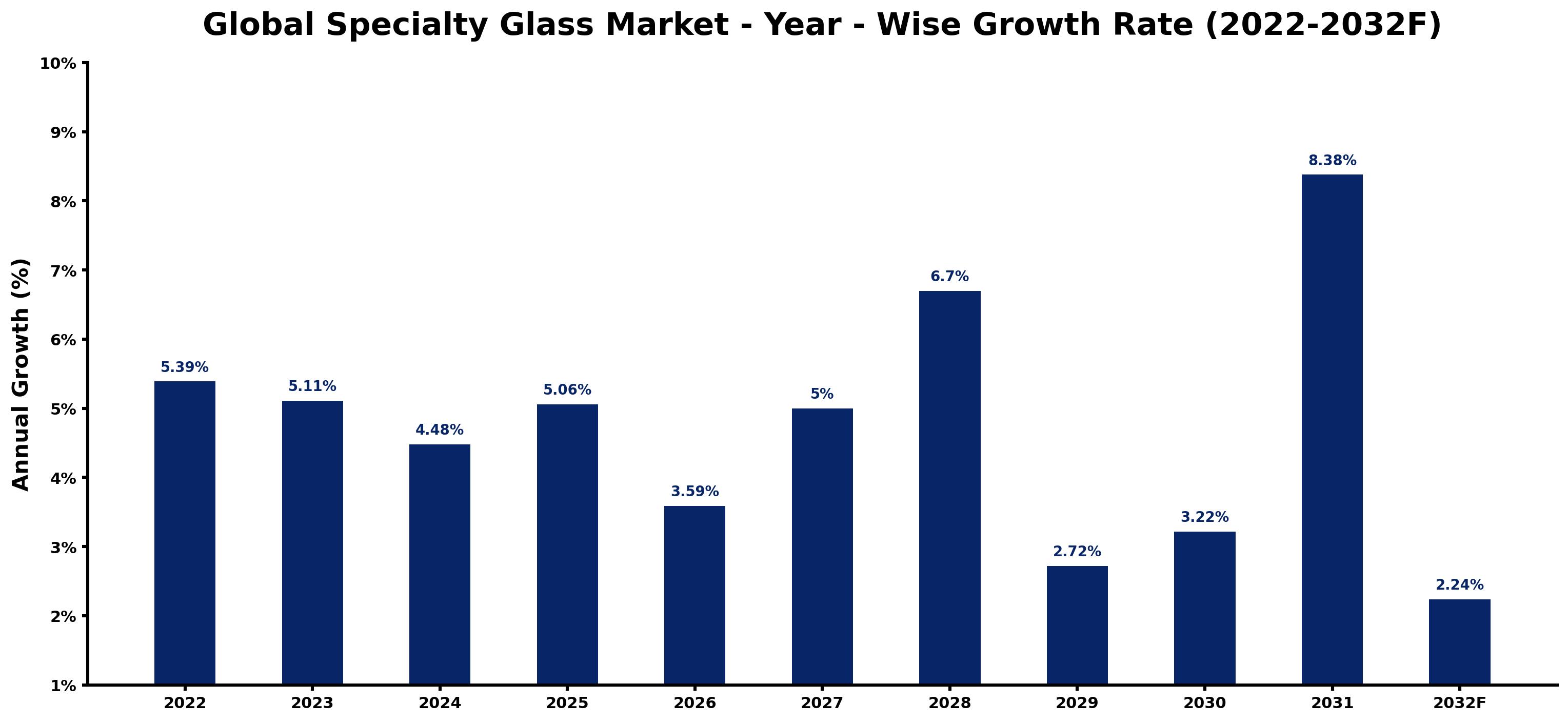 Global Specialty Glass Market Year-wise Growth Rate and Key Drivers