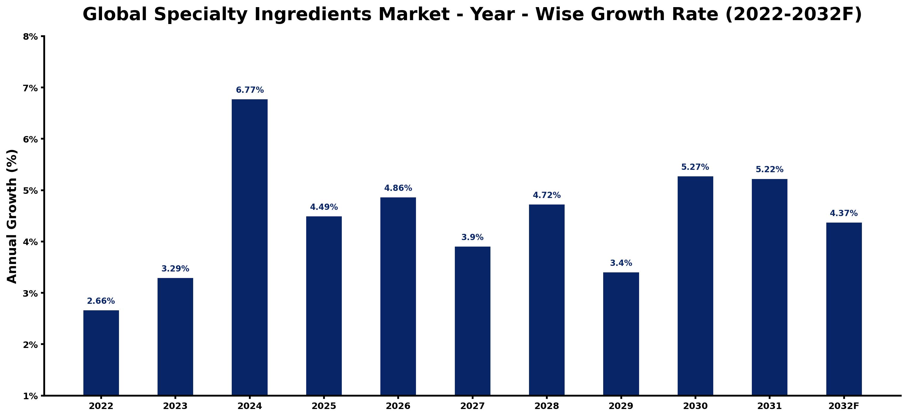 Global Specialty Ingredients Market Year-wise Growth Rate and Key Drivers