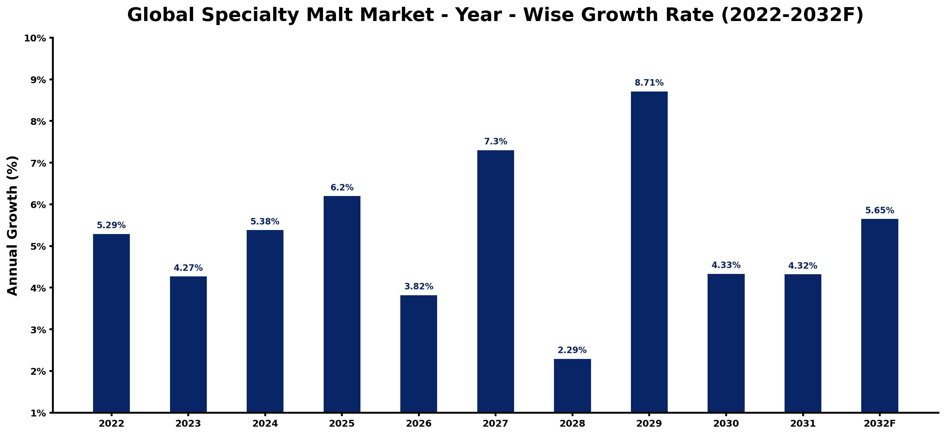 Global Specialty Malt Market Year-wise Growth Rate and Key Drivers