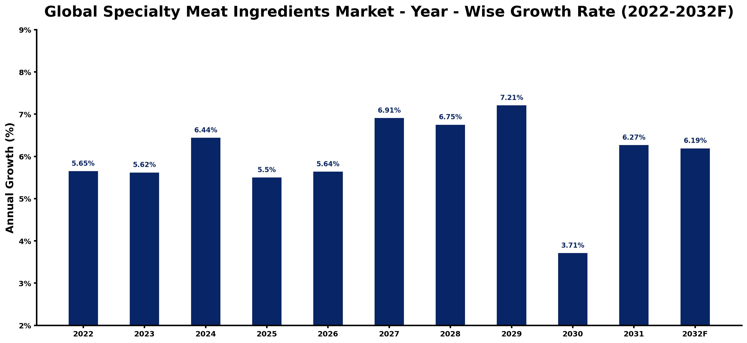 Global Specialty Meat Ingredients Market Year-wise Growth Rate and Key Drivers