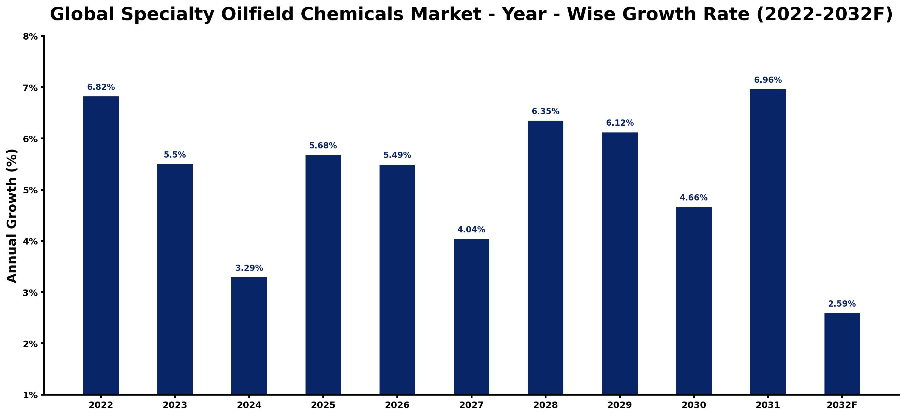 Global Specialty Oilfield Chemicals Market Year-wise Growth Rate and Key Drivers