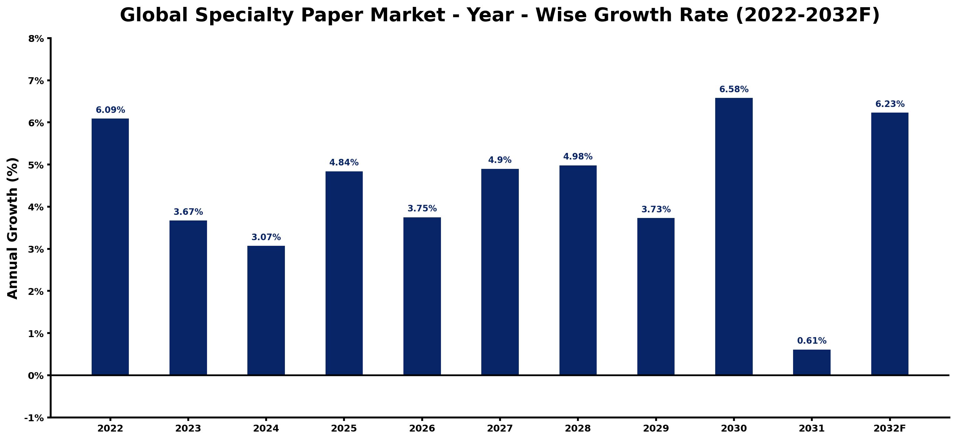 Global Specialty Paper Market Year-wise Growth Rate and Key Drivers