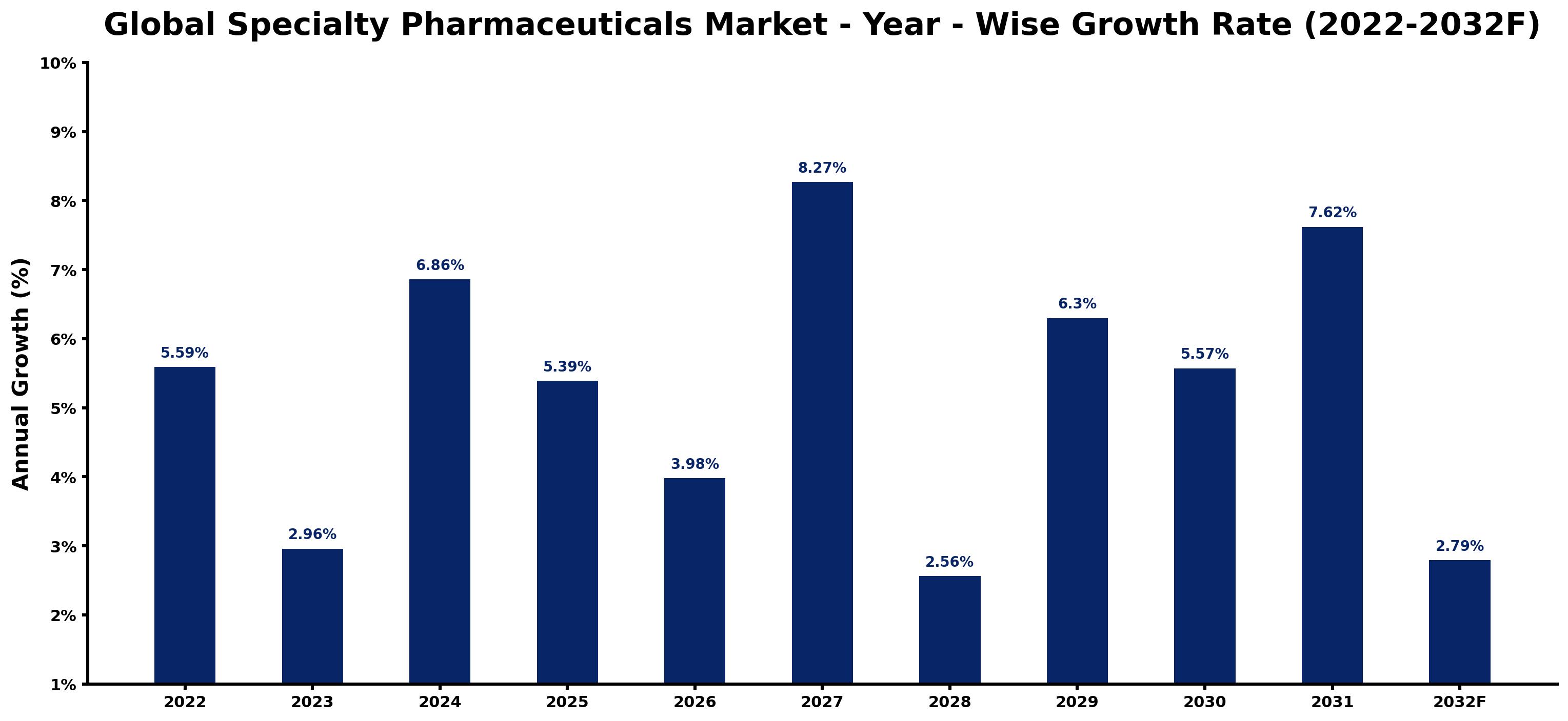 Global Specialty Pharmaceuticals Market Year-wise Growth Rate and Key Drivers