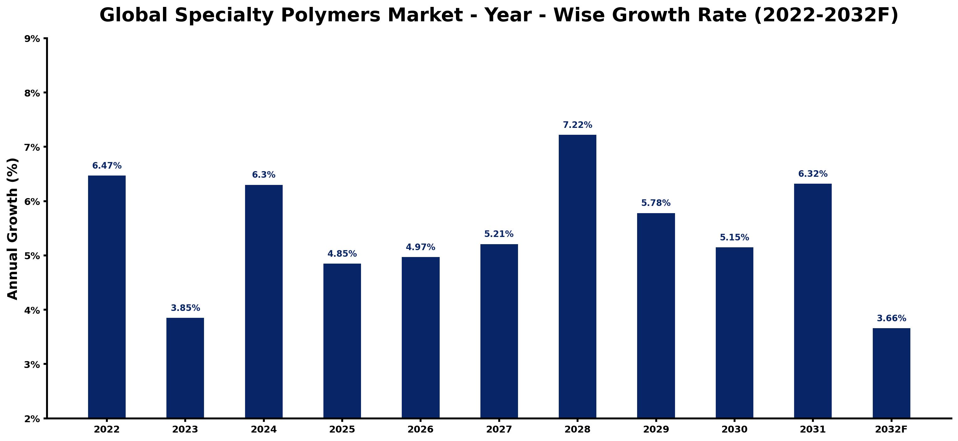 Global Specialty Polymers Market Year-wise Growth Rate and Key Drivers
