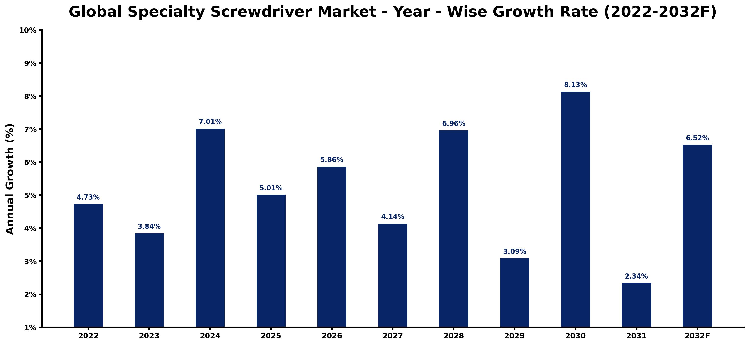 Global Specialty Screwdriver Market Year-wise Growth Rate and Key Drivers