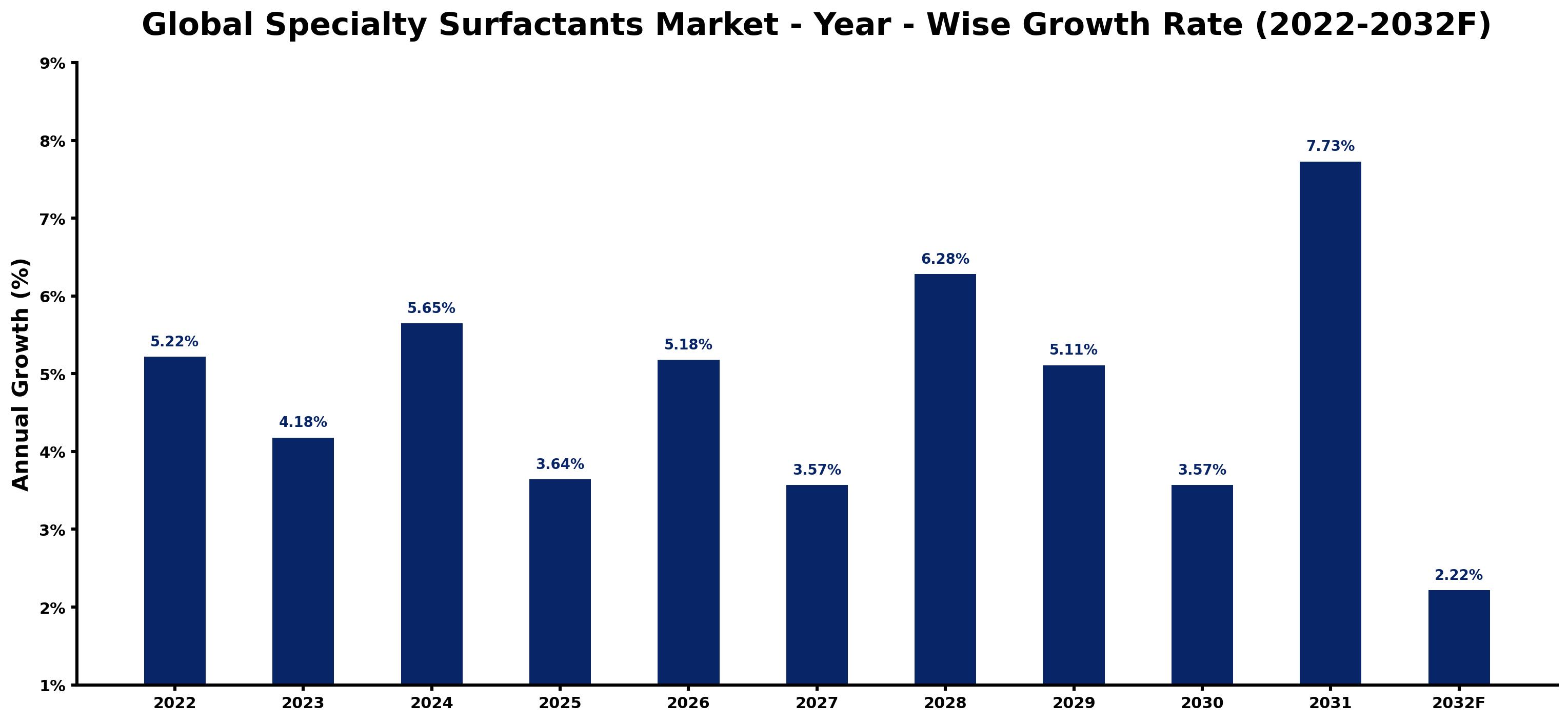Global Specialty Surfactants Market Year-wise Growth Rate and Key Drivers