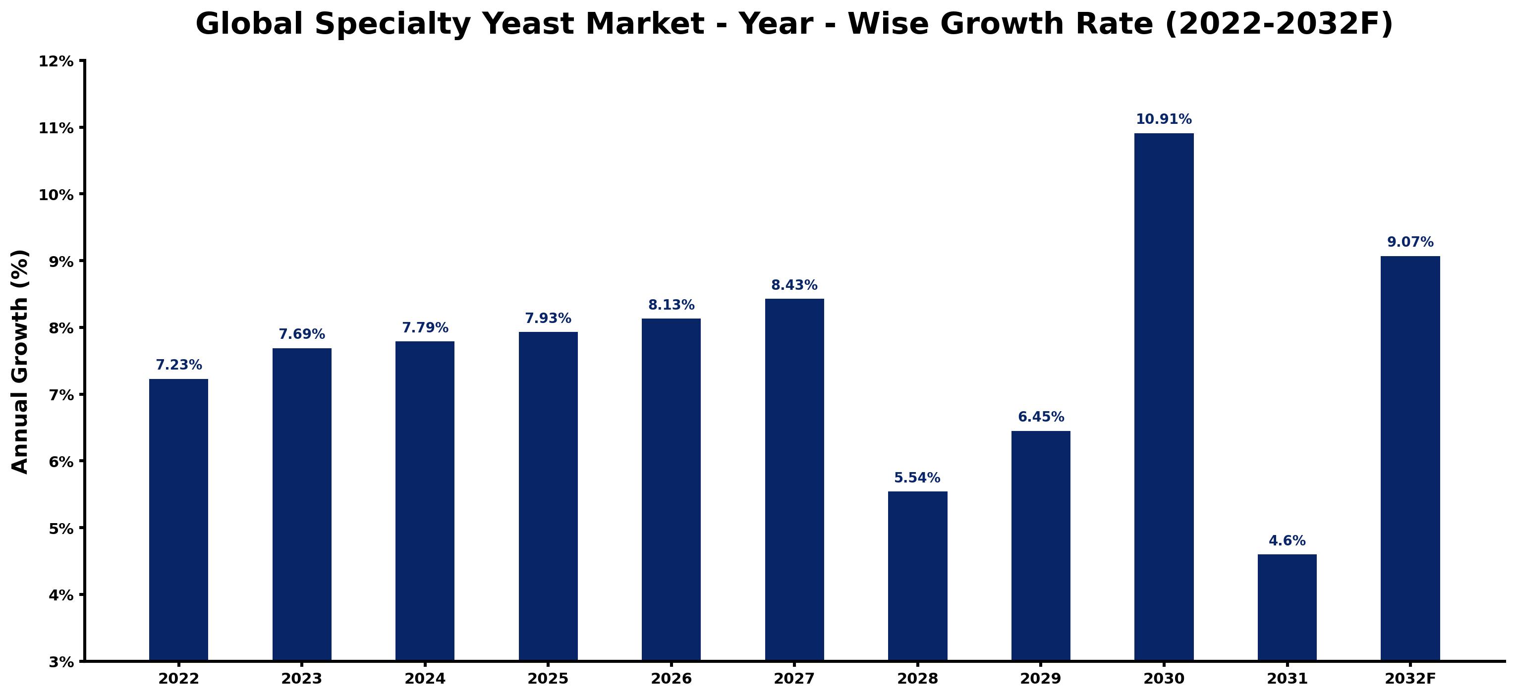 Global Specialty Yeast Market Year-wise Growth Rate and Key Drivers