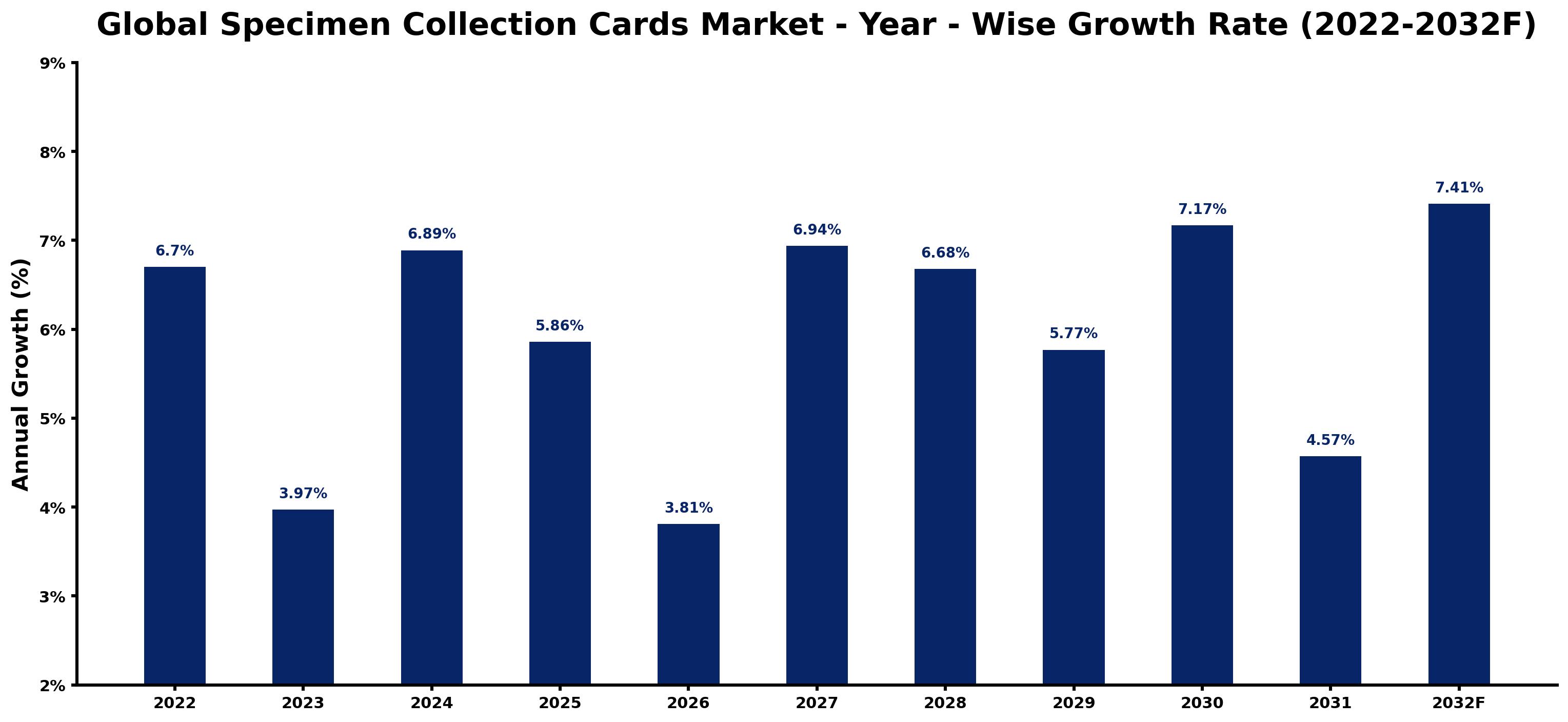 Global Specimen Collection Cards Market Year-wise Growth Rate and Key Drivers