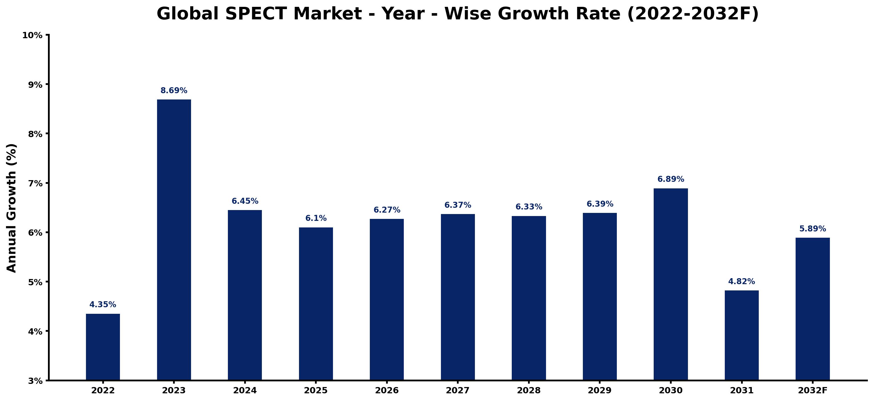 Global SPECT Market Year-wise Growth Rate and Key Drivers