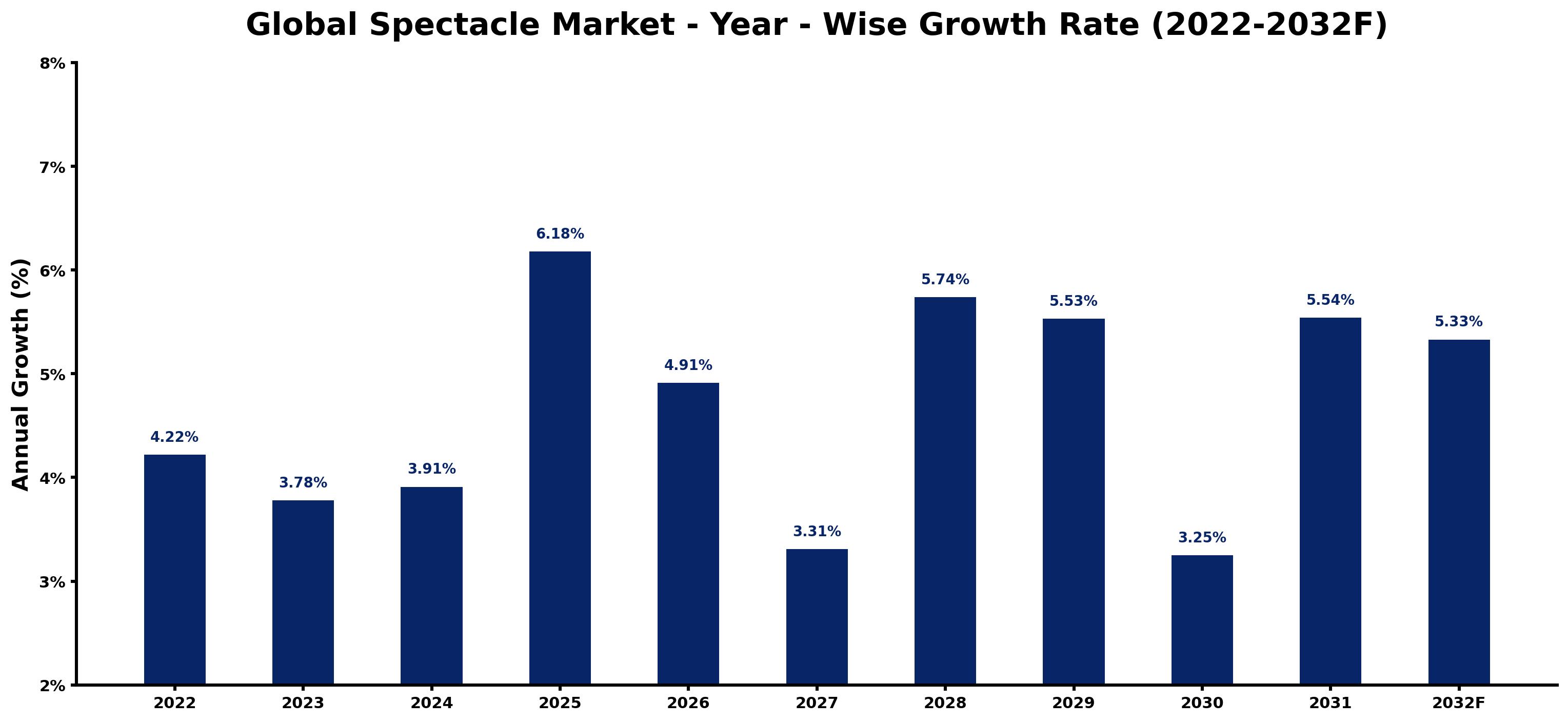 Global Spectacle Market Year-wise Growth Rate and Key Drivers