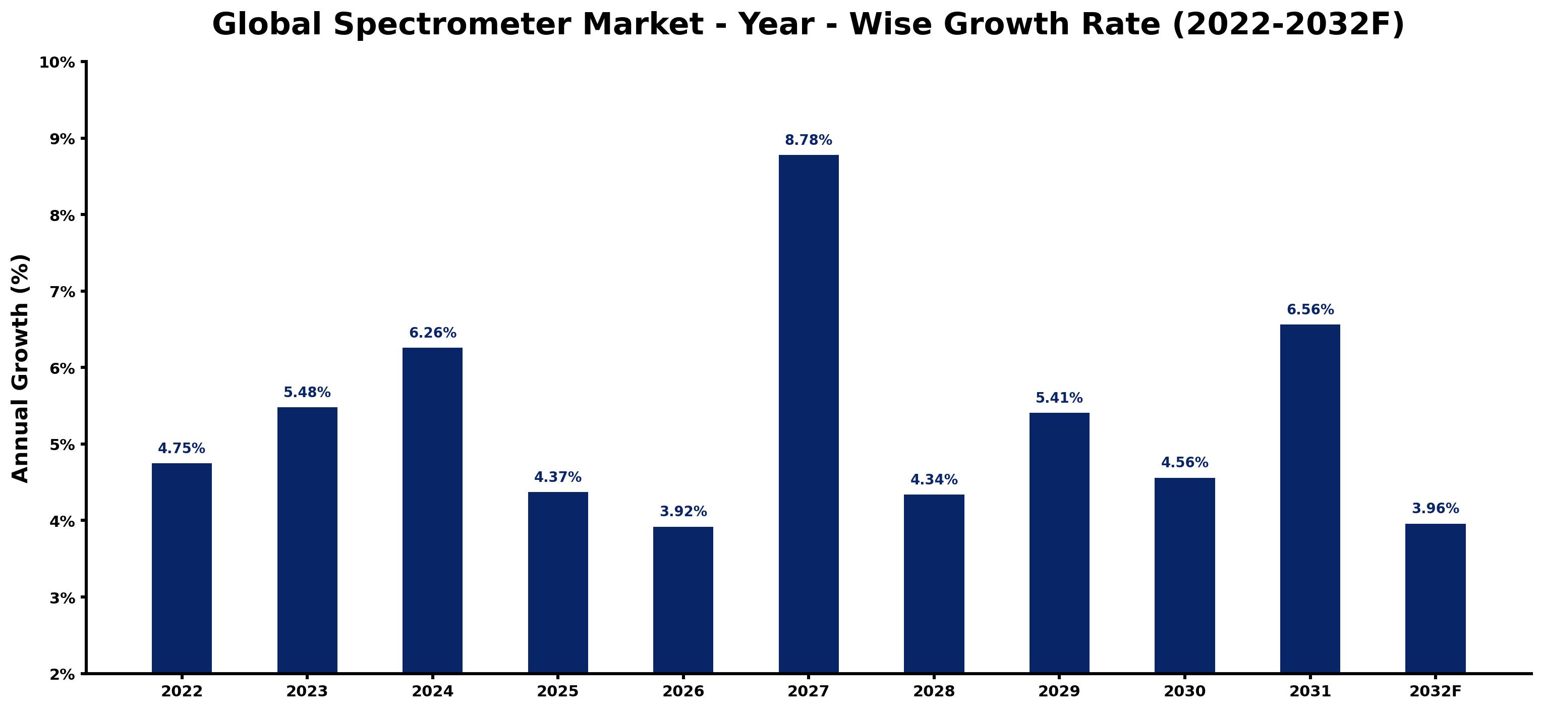 Global Spectrometer Market Year-wise Growth Rate and Key Drivers