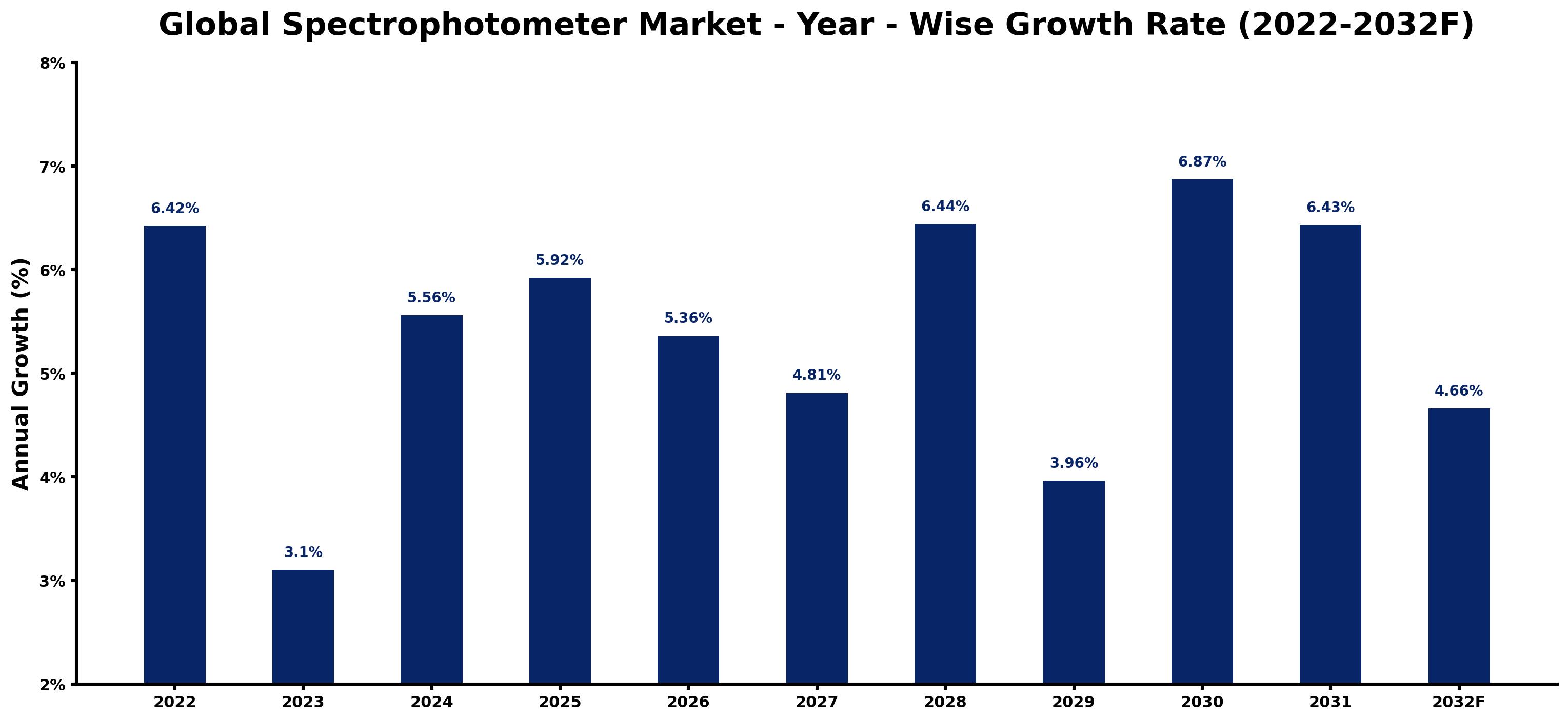 Global Spectrophotometer Market Year-wise Growth Rate and Key Drivers